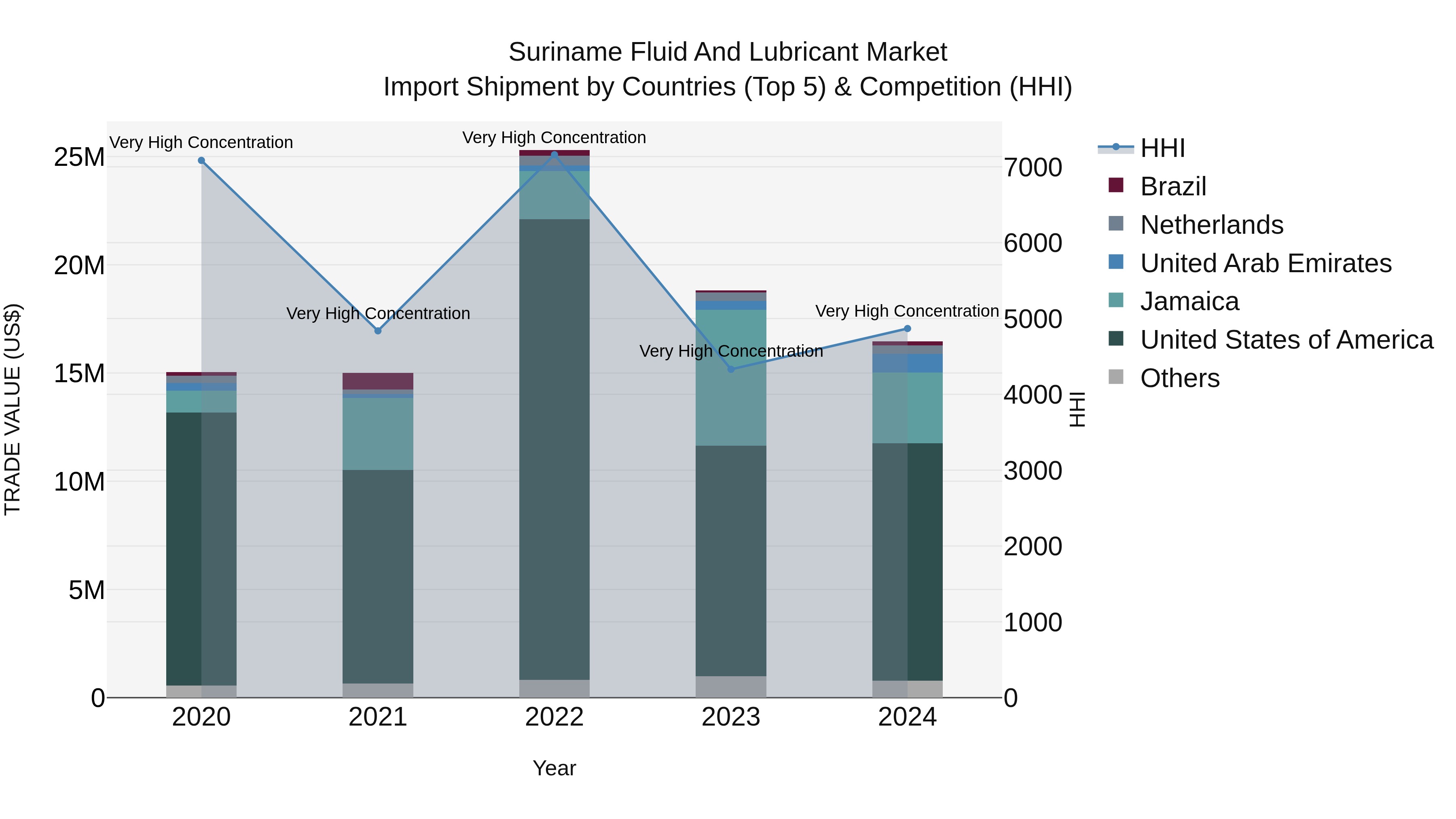 Suriname Fluid and Lubricant Market: Top 5 Importing Countries and Market Competition (HHI) Analysis