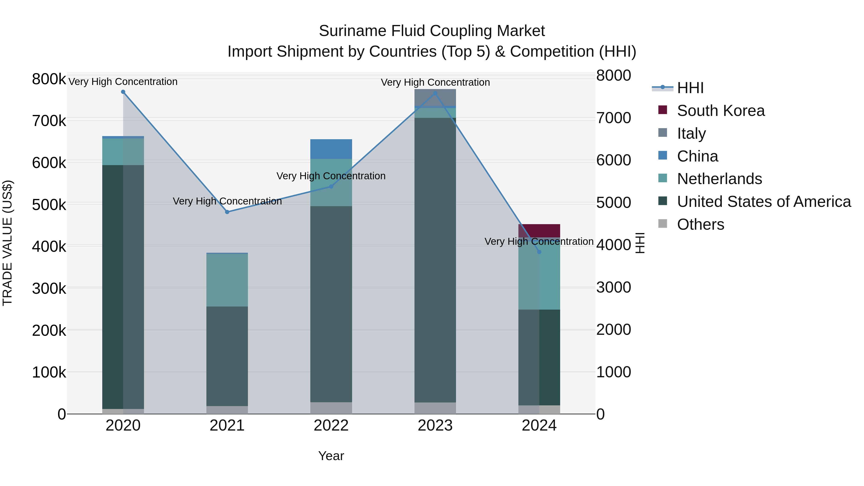 Suriname Fluid Coupling Market: Top 5 Importing Countries and Market Competition (HHI) Analysis