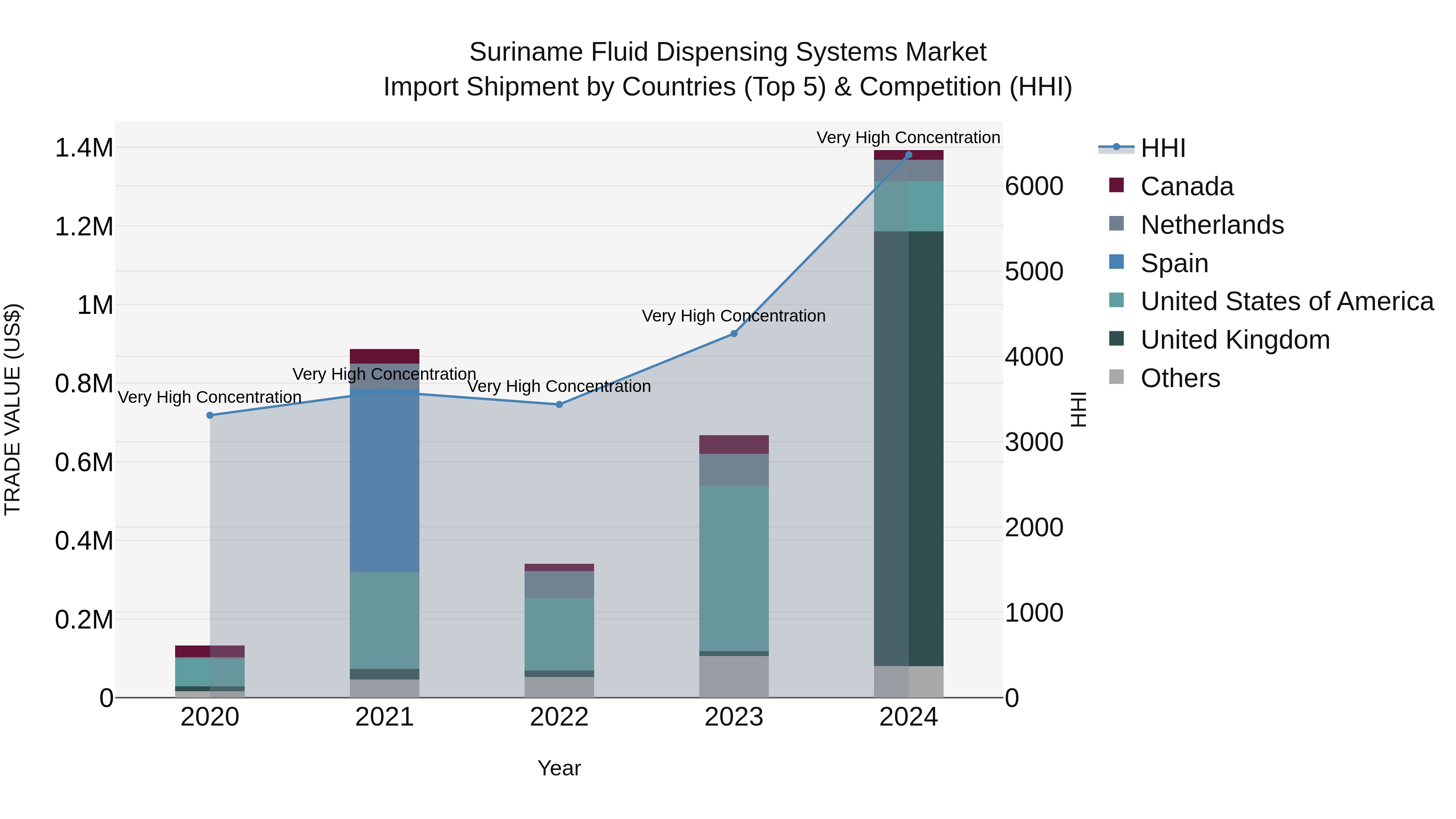 Suriname Fluid Dispensing Systems Market: Top 5 Importing Countries and Market Competition (HHI) Analysis