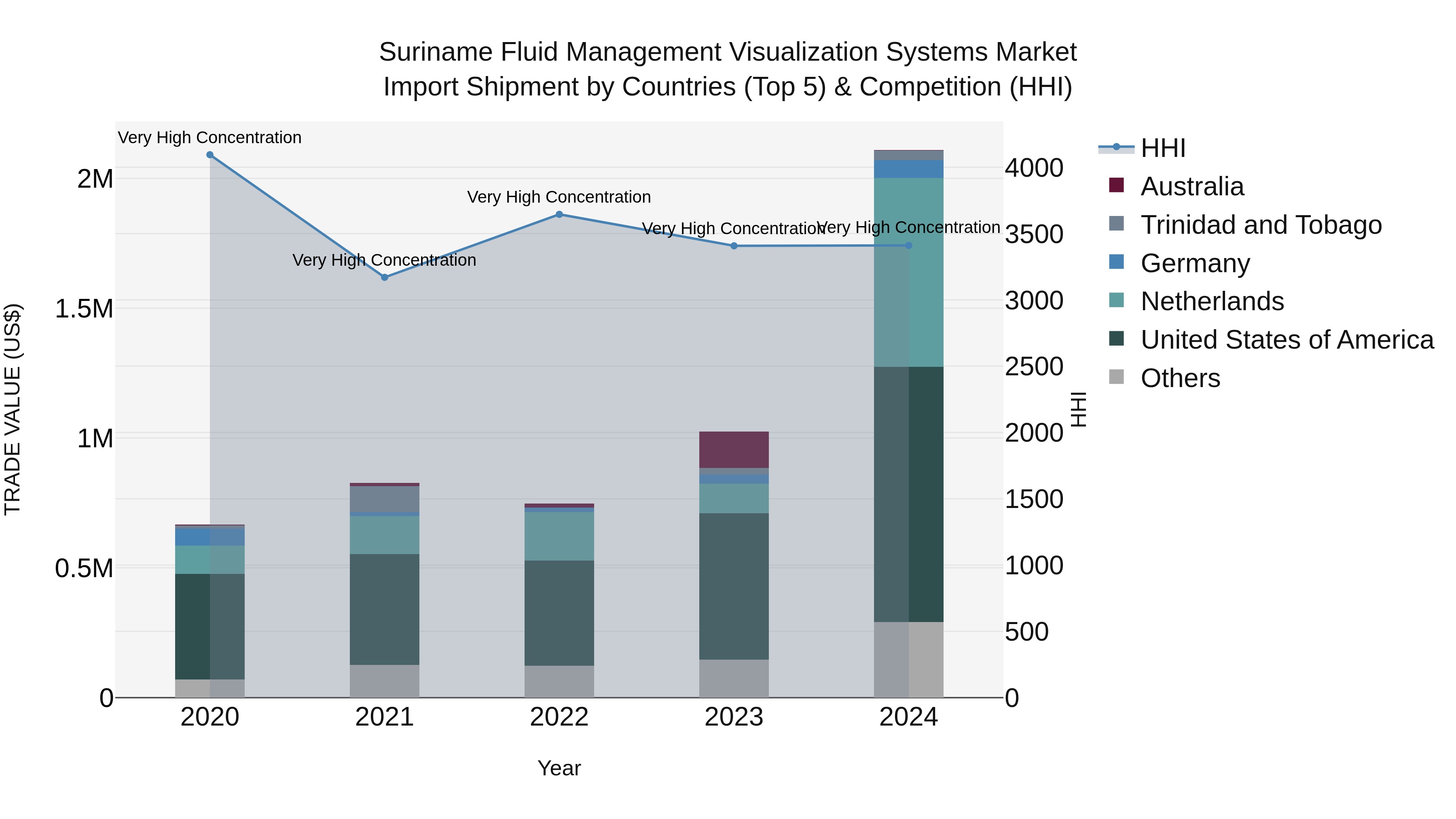 Suriname Fluid Management Visualization Systems Market: Top 5 Importing Countries and Market Competition (HHI) Analysis