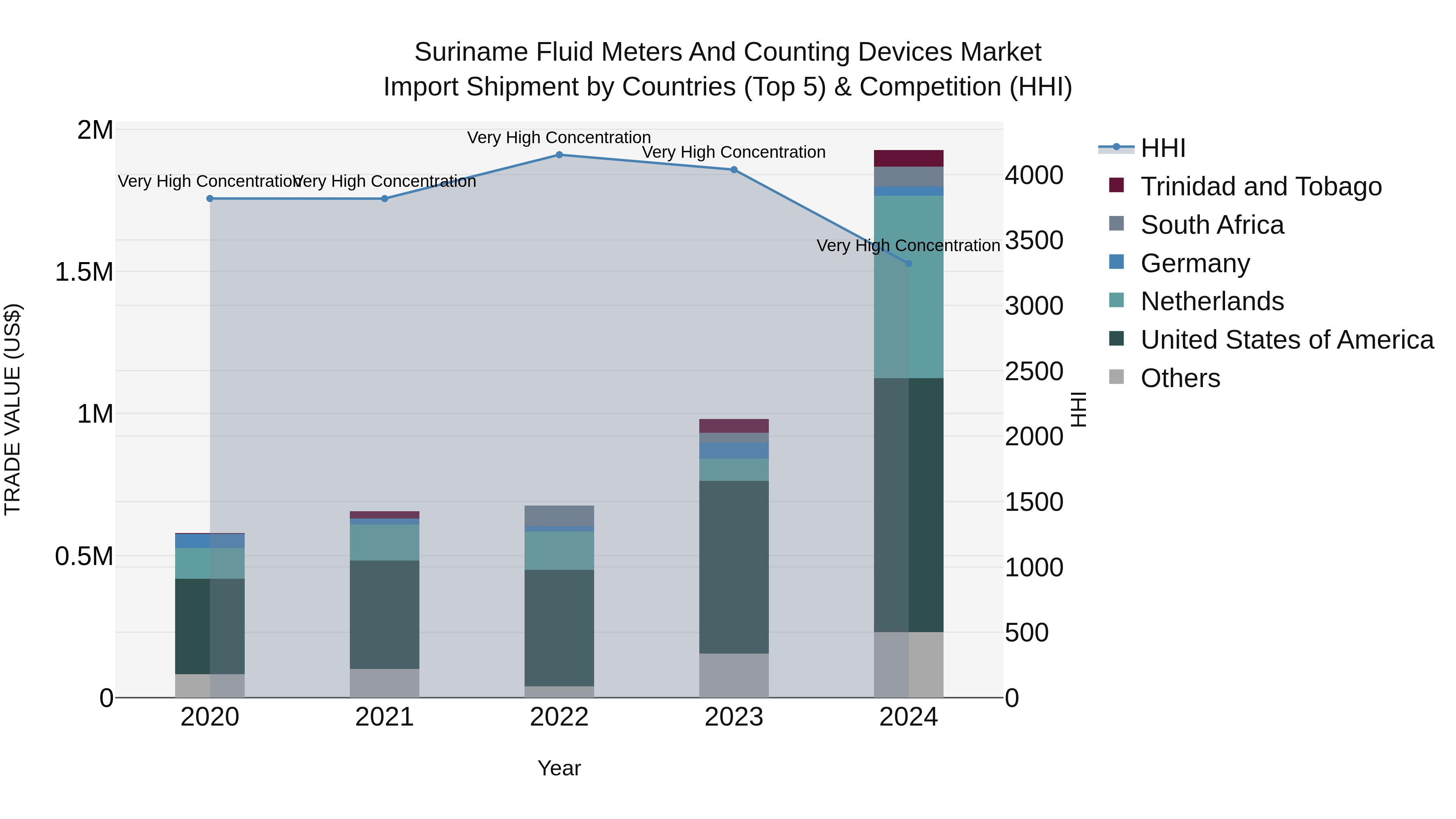 Suriname Fluid Meters and Counting Devices Market: Top 5 Importing Countries and Market Competition (HHI) Analysis
