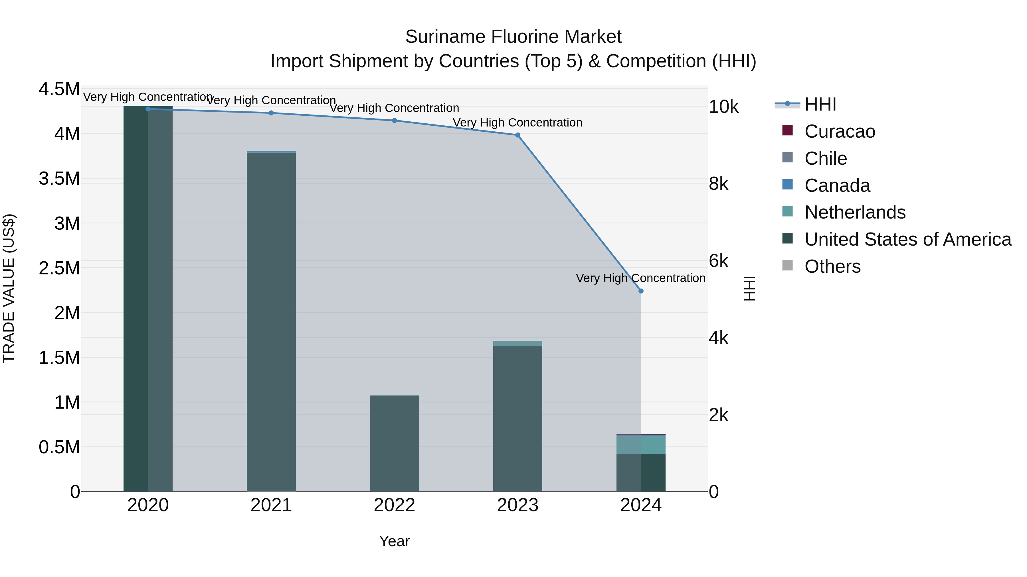 Suriname Fluorine Market: Top 5 Importing Countries and Market Competition (HHI) Analysis