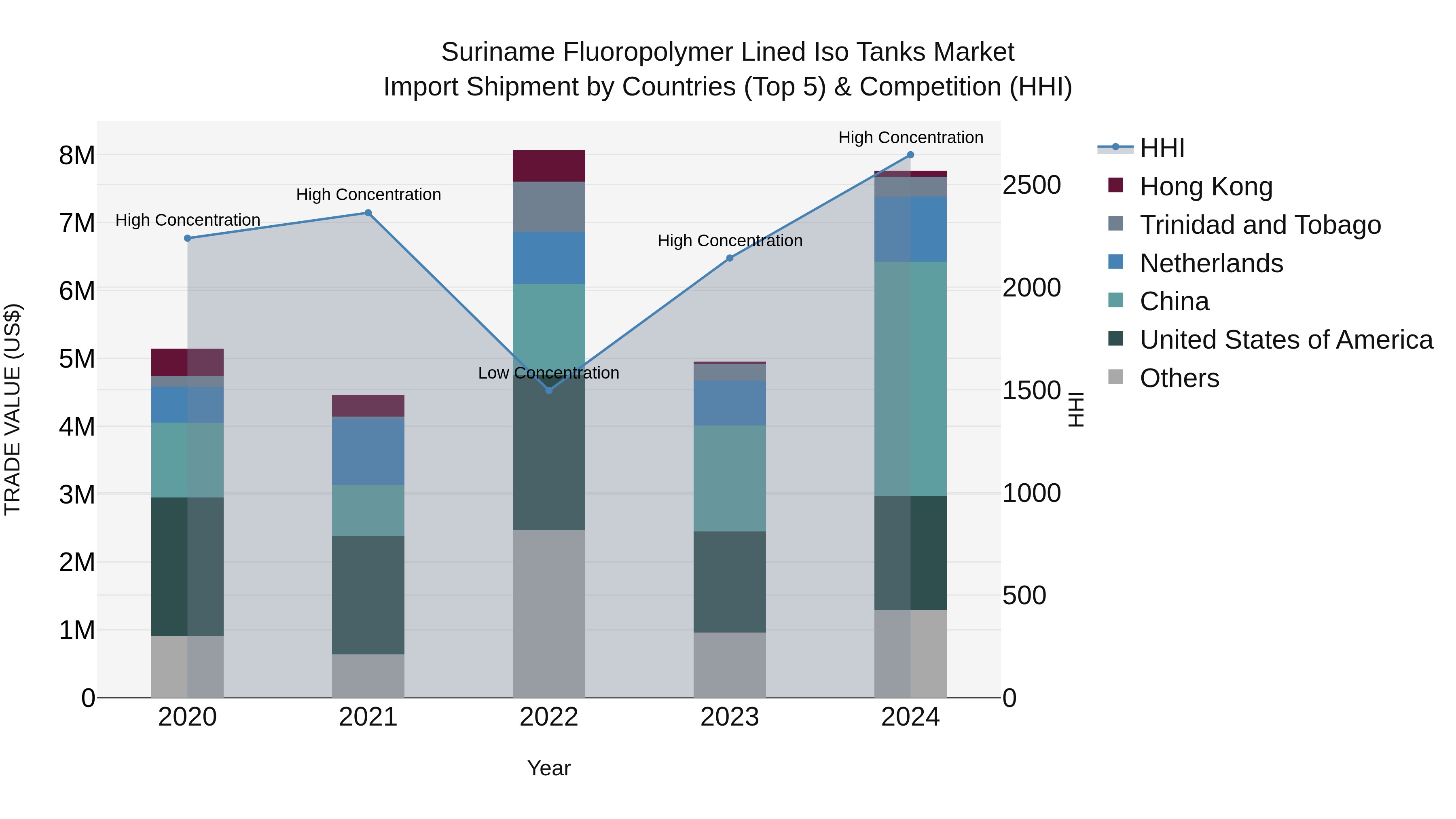 Suriname Fluoropolymer Lined Iso Tanks Market: Top 5 Importing Countries and Market Competition (HHI) Analysis