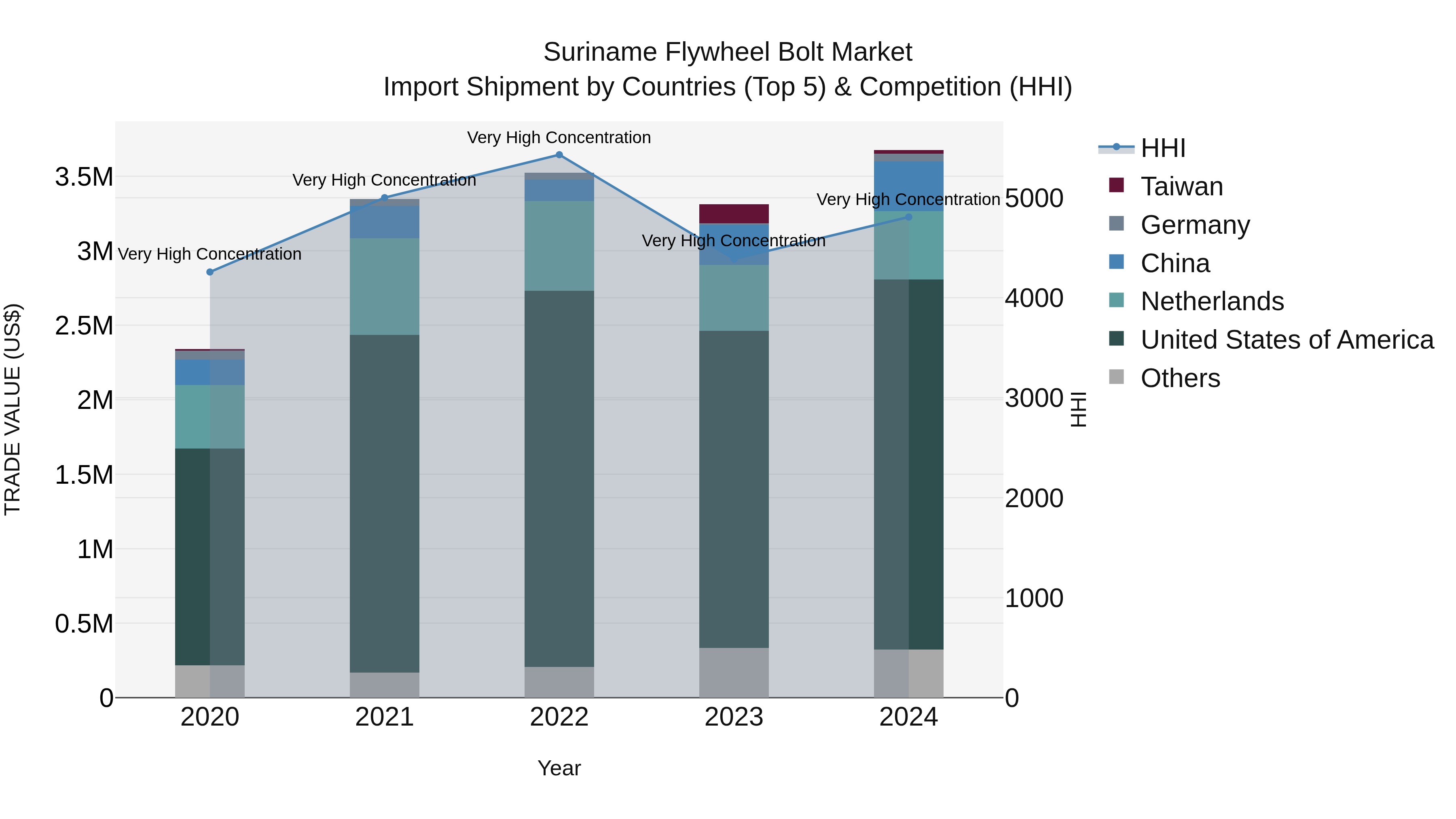 Suriname Flywheel Bolt Market: Top 5 Importing Countries and Market Competition (HHI) Analysis