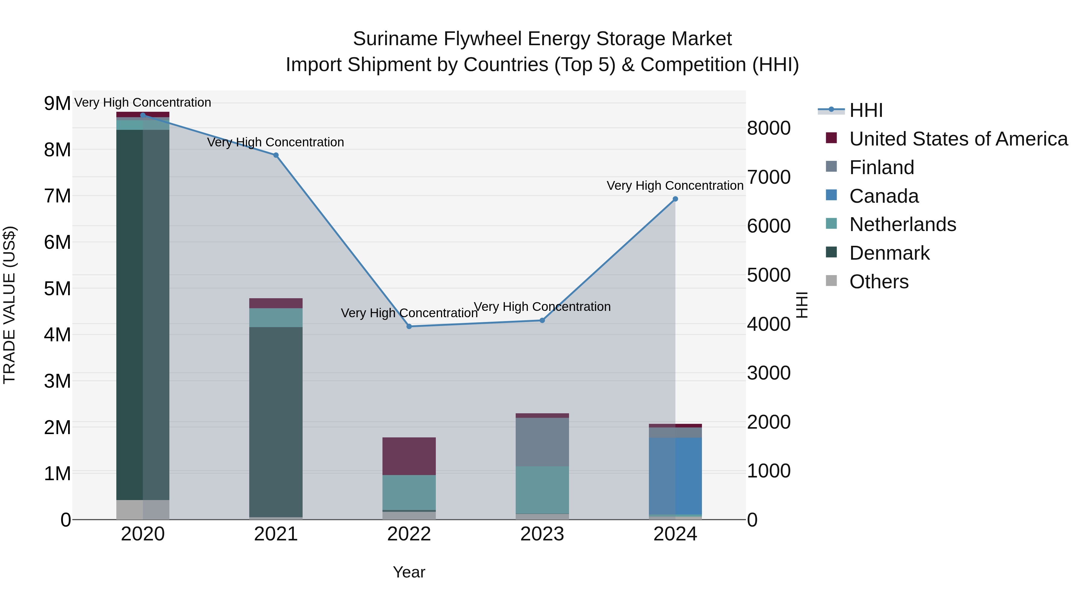 Suriname Flywheel Energy Storage Market: Top 5 Importing Countries and Market Competition (HHI) Analysis