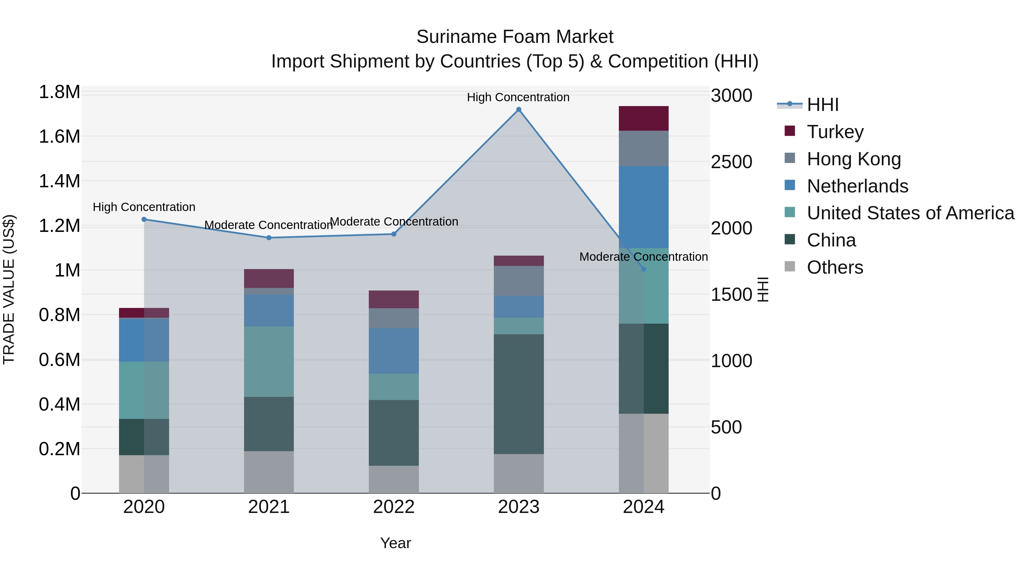 Suriname Foam Market: Top 5 Importing Countries and Market Competition (HHI) Analysis