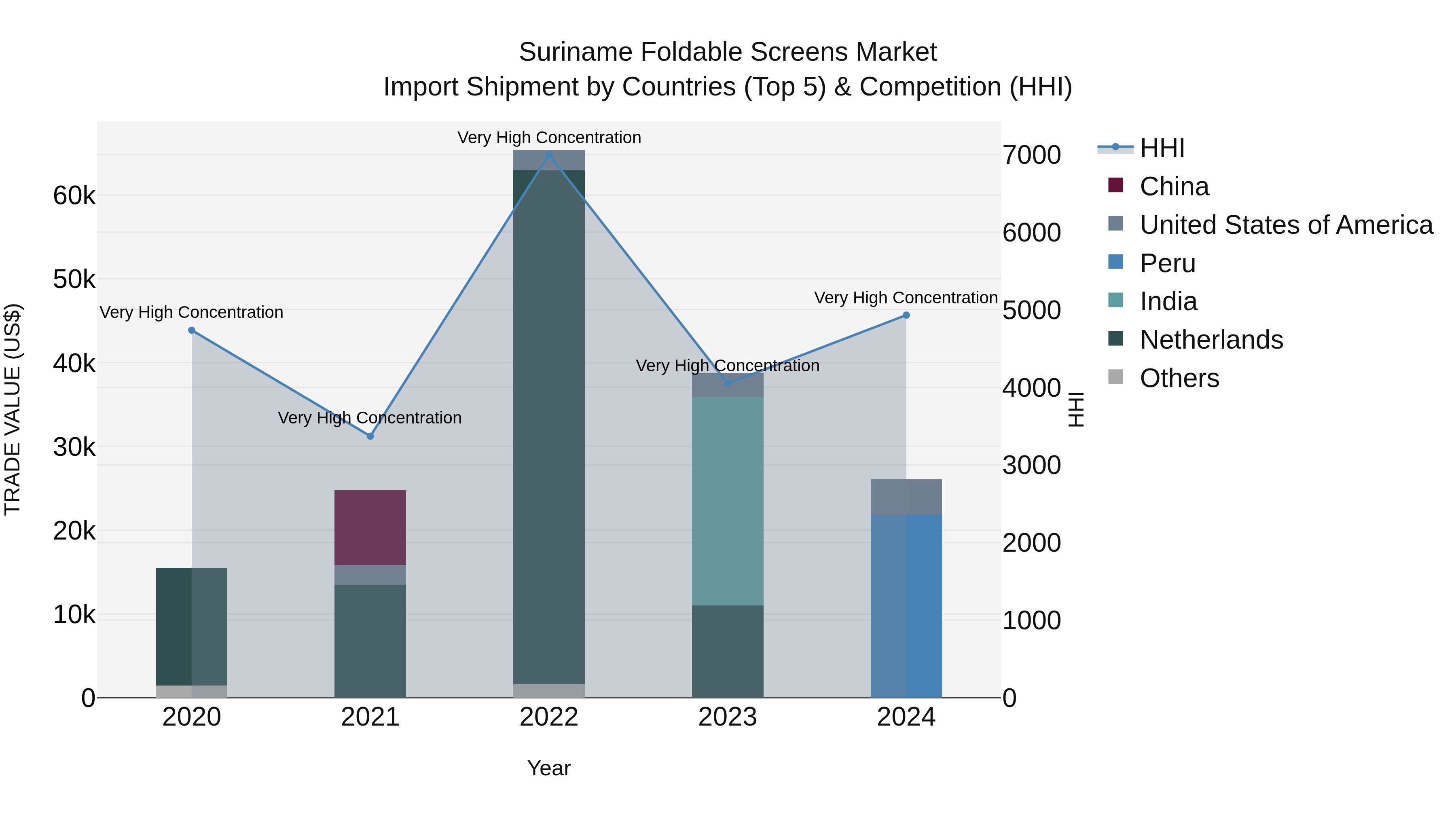Suriname Foldable Screens Market: Top 5 Importing Countries and Market Competition (HHI) Analysis