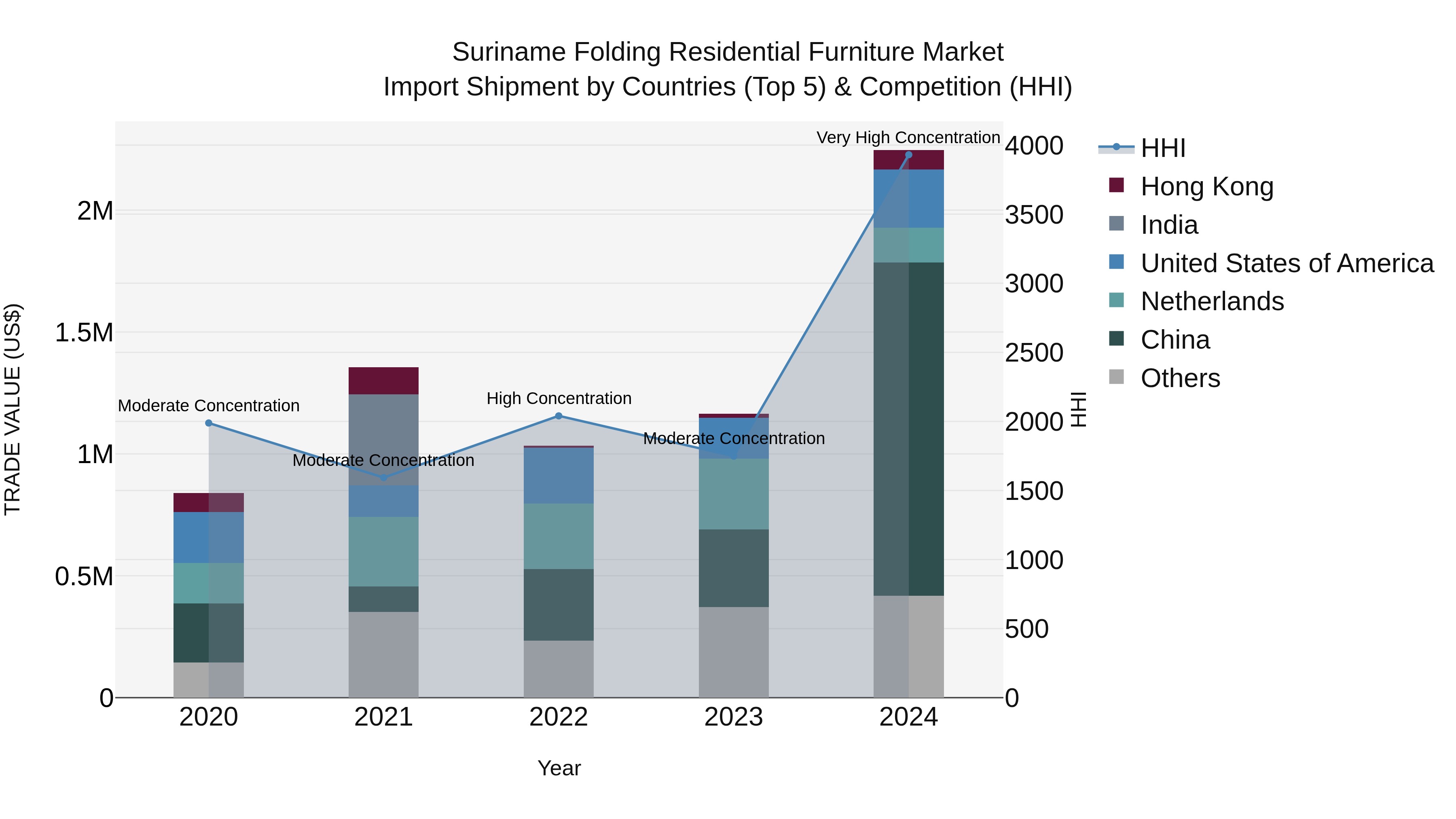 Suriname Folding Residential Furniture Market: Top 5 Importing Countries and Market Competition (HHI) Analysis