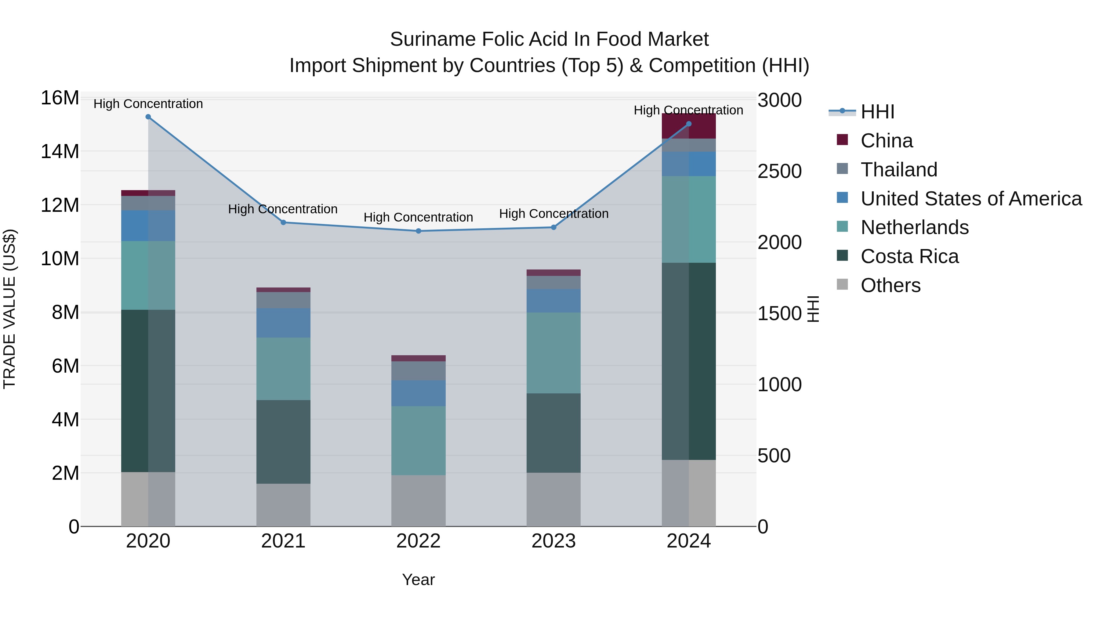 Suriname Folic Acid in Food Market: Top 5 Importing Countries and Market Competition (HHI) Analysis