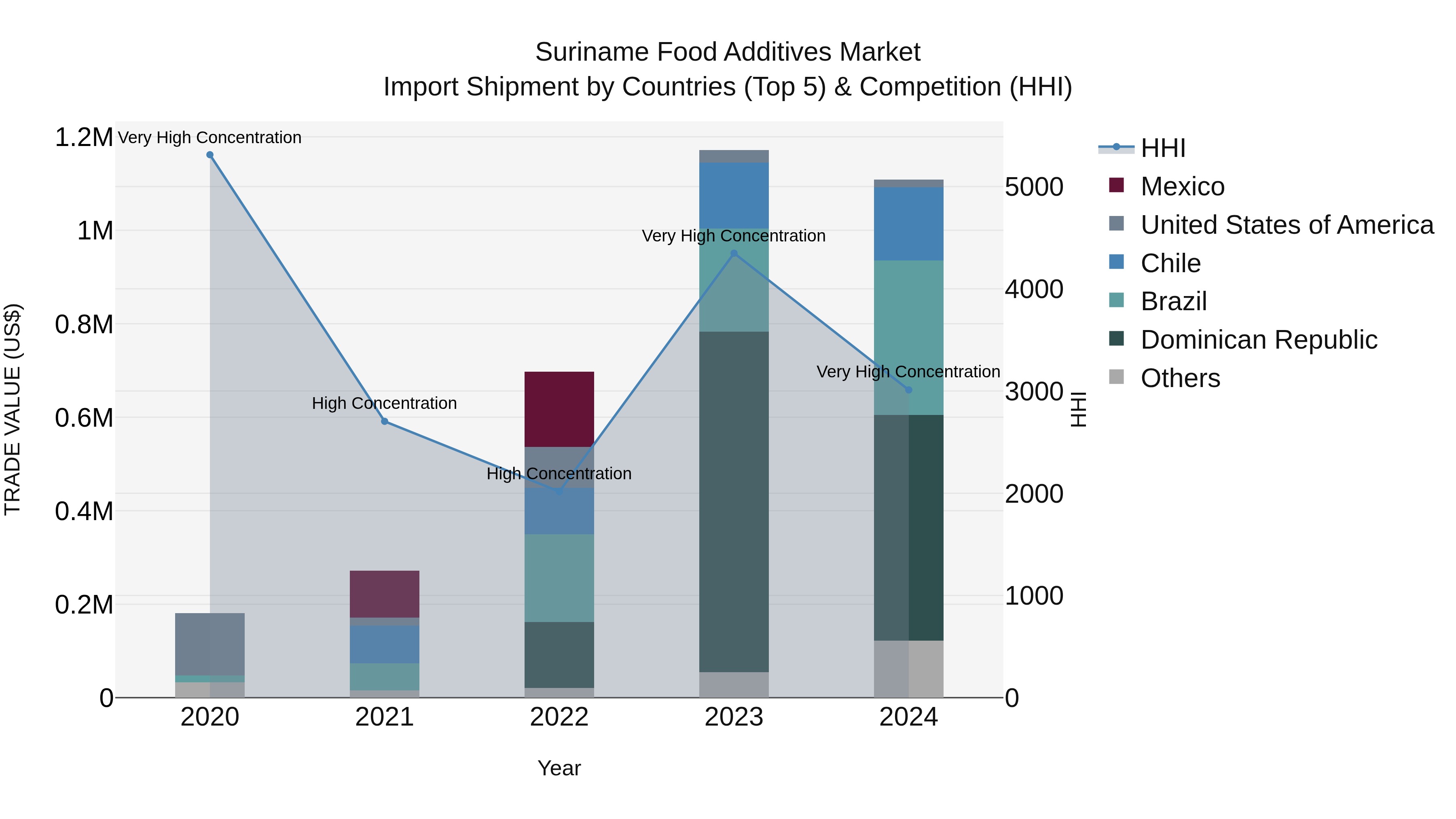 Suriname Food Additives Market: Top 5 Importing Countries and Market Competition (HHI) Analysis