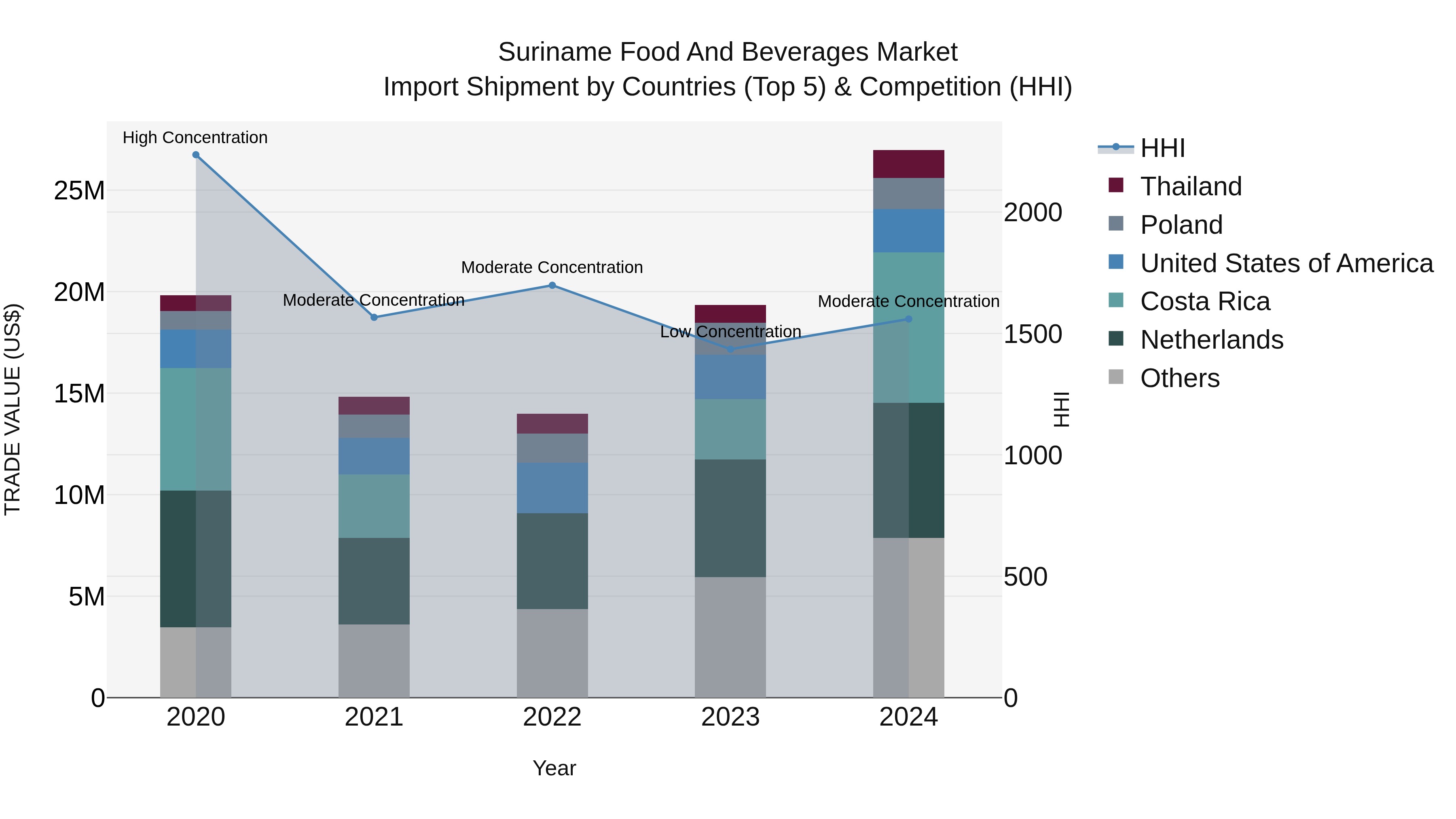 Suriname Food and Beverages Market: Top 5 Importing Countries and Market Competition (HHI) Analysis
