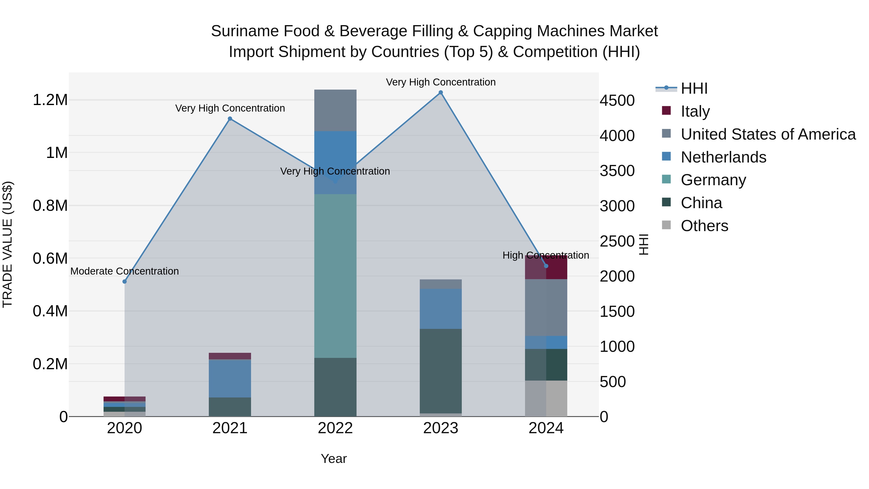 Suriname Food & Beverage Filling & Capping Machines Market: Top 5 Importing Countries and Market Competition (HHI) Analysis