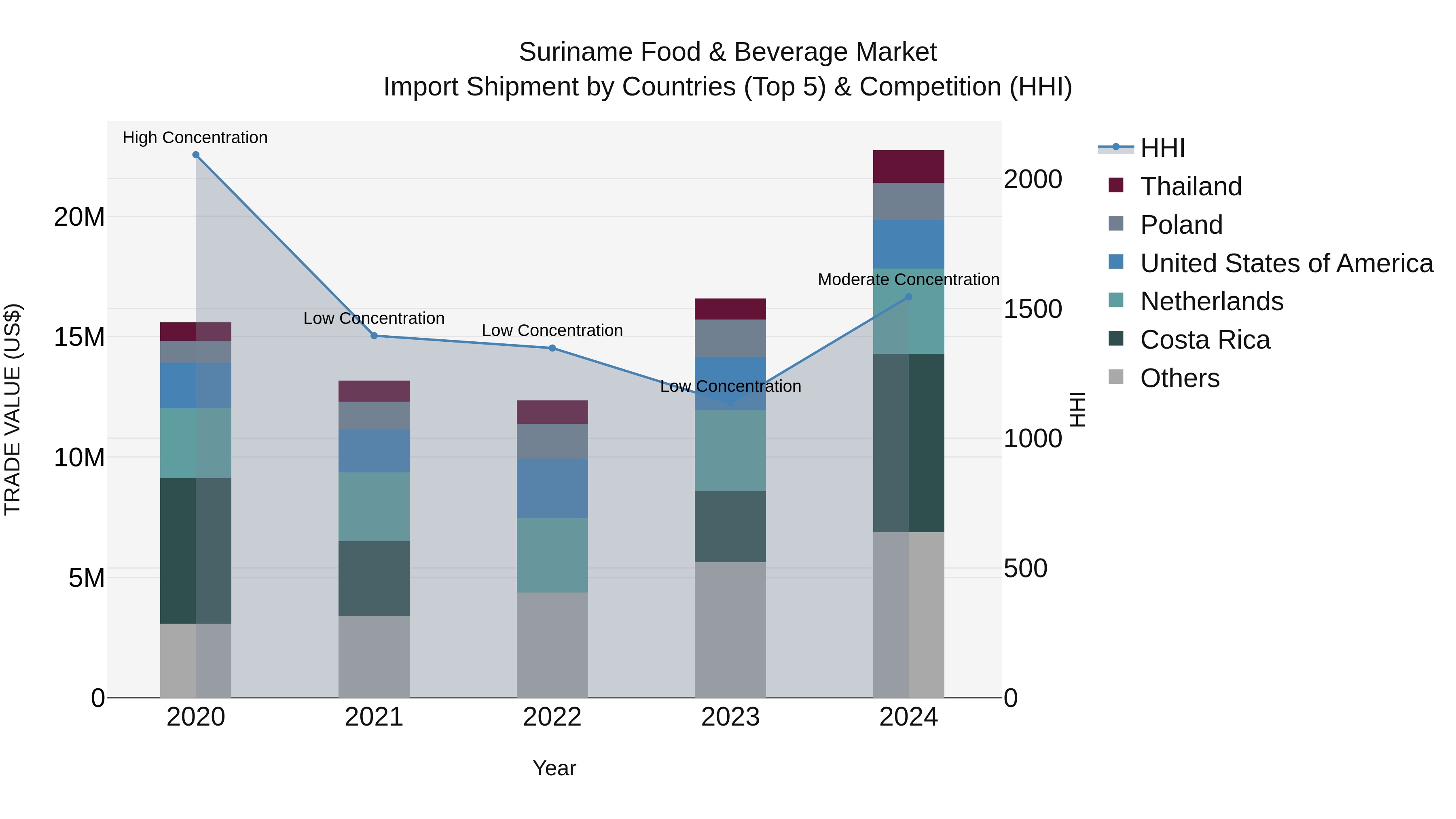 Suriname Food & Beverage Market: Top 5 Importing Countries and Market Competition (HHI) Analysis