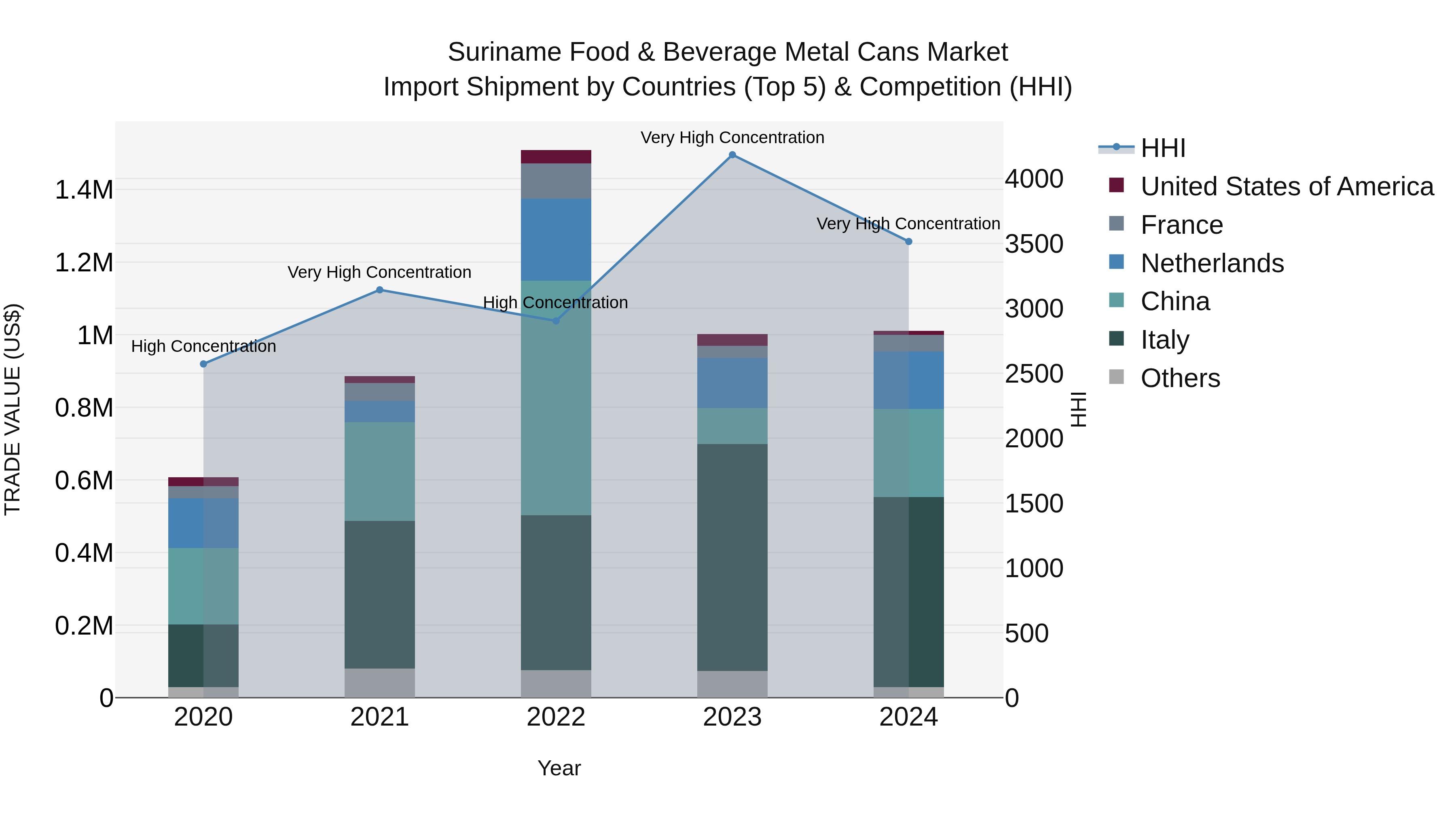 Suriname Food & Beverage Metal Cans Market: Top 5 Importing Countries and Market Competition (HHI) Analysis