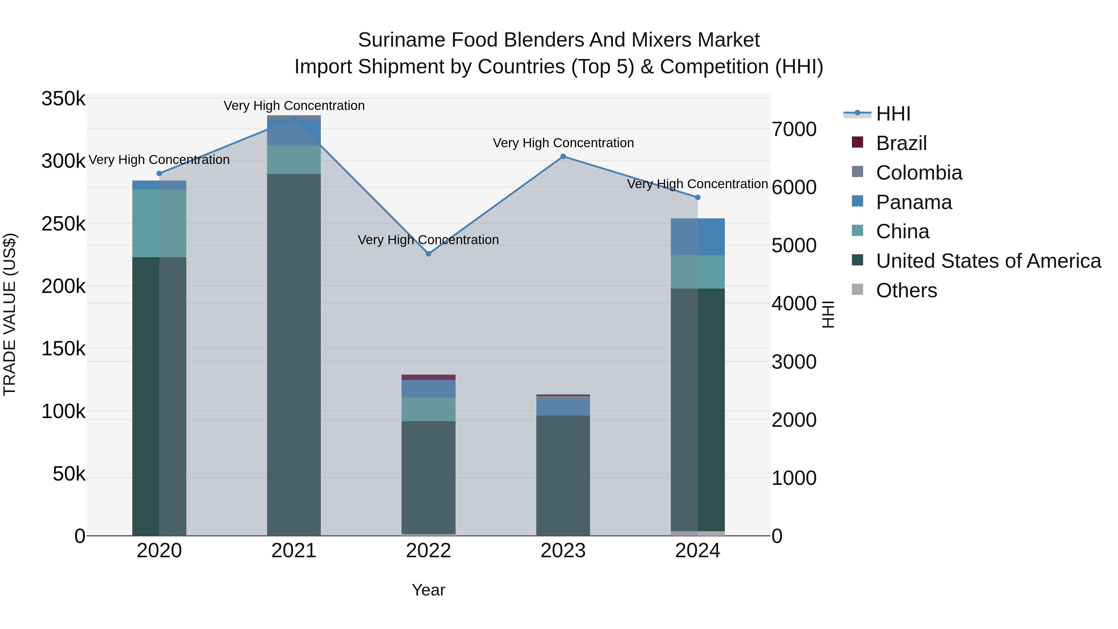 Suriname Food Blenders and Mixers Market: Top 5 Importing Countries and Market Competition (HHI) Analysis