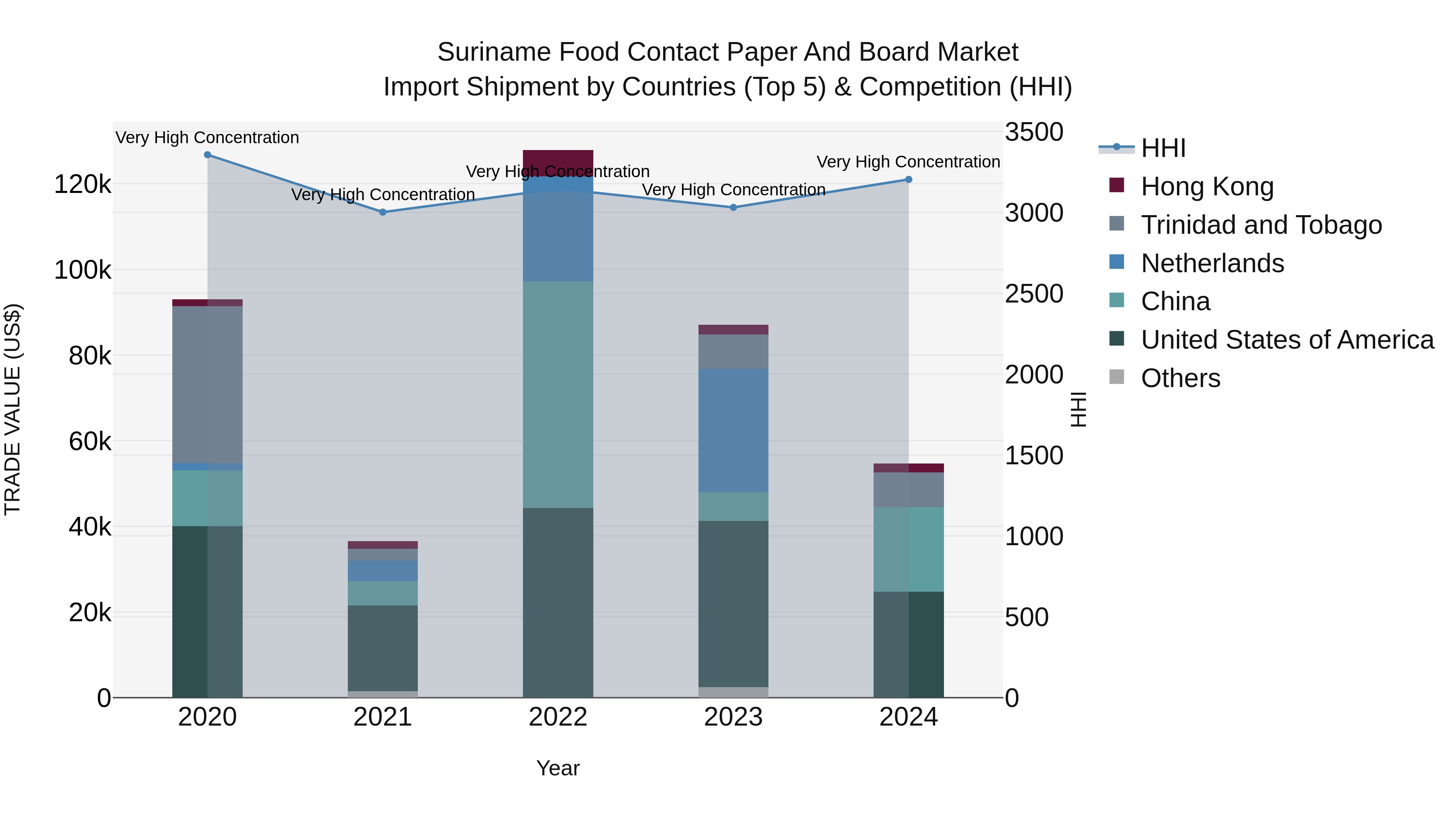 Suriname Food Contact Paper and Board Market: Top 5 Importing Countries and Market Competition (HHI) Analysis