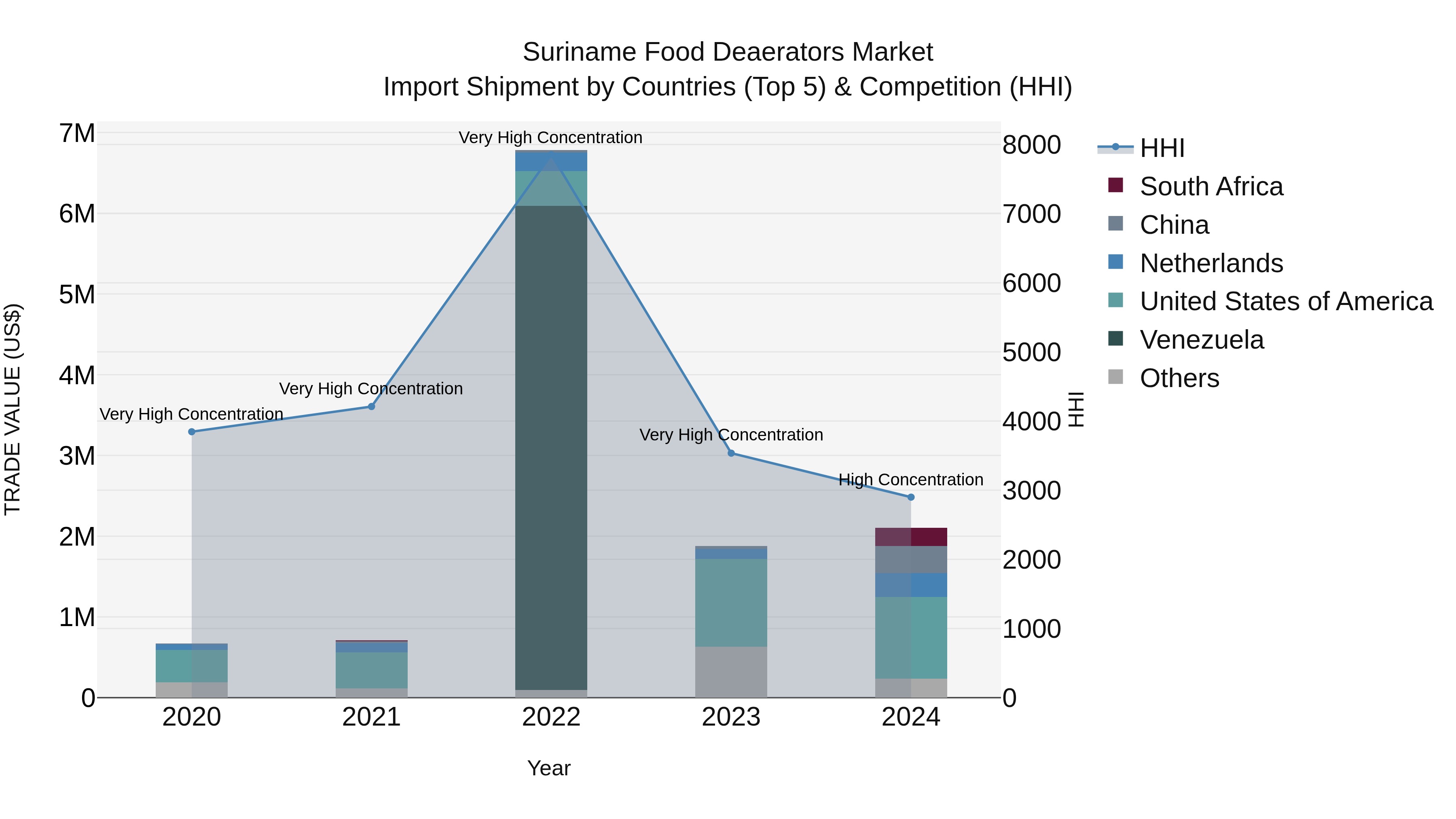 Suriname Food Deaerators Market: Top 5 Importing Countries and Market Competition (HHI) Analysis