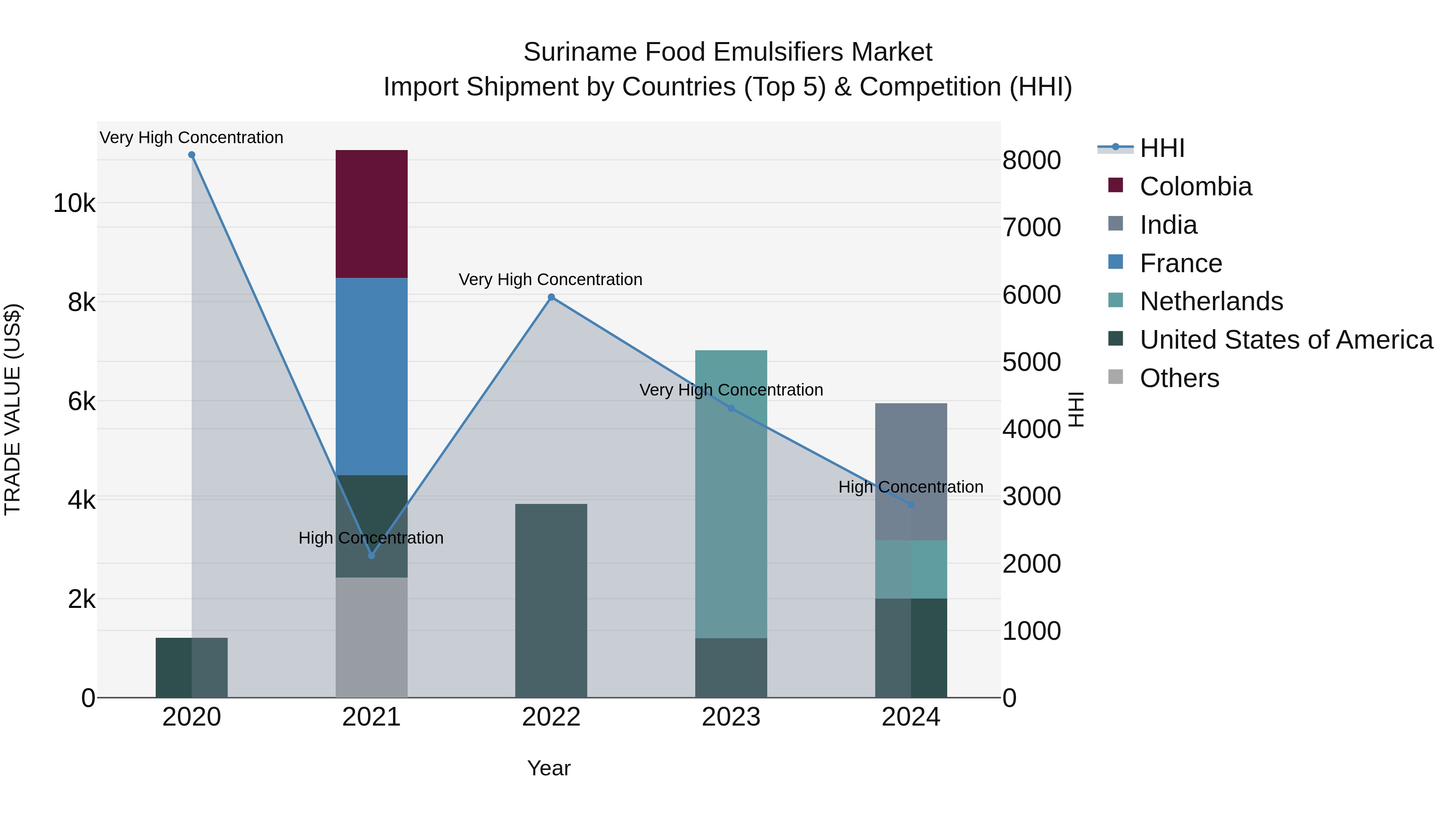 Suriname Food Emulsifiers Market: Top 5 Importing Countries and Market Competition (HHI) Analysis