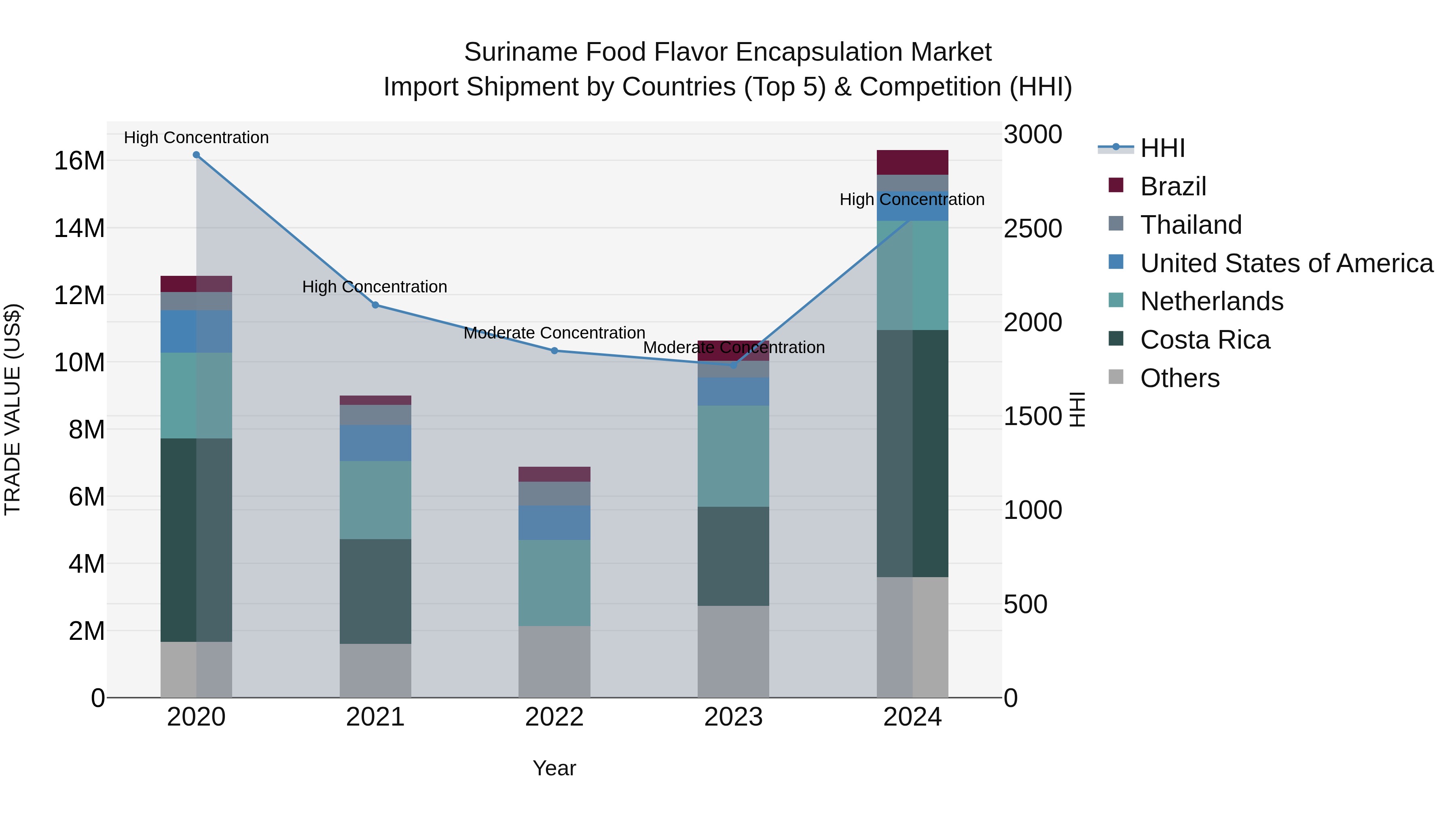 Suriname Food Flavor Encapsulation Market: Top 5 Importing Countries and Market Competition (HHI) Analysis