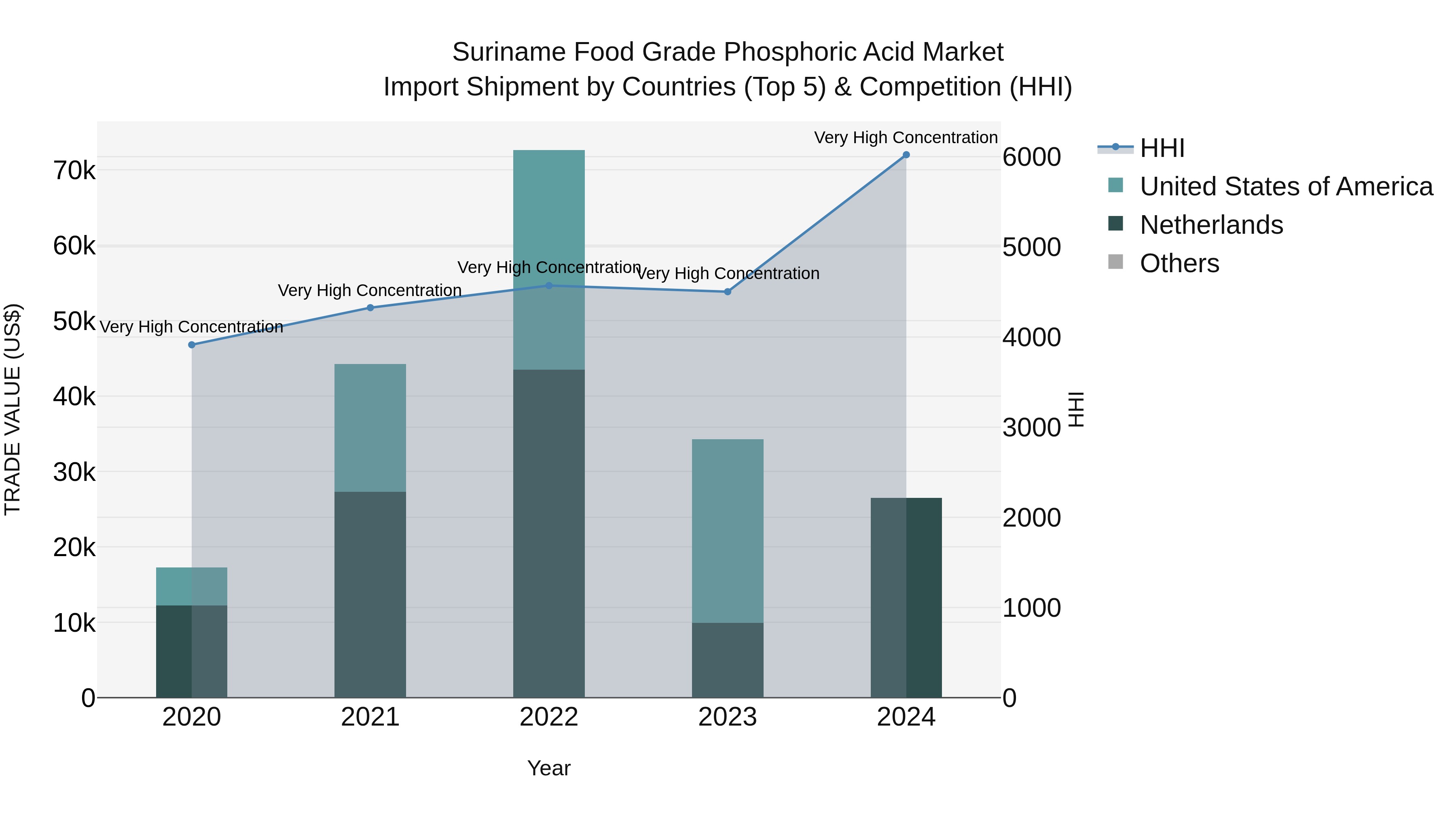 Suriname Food Grade Phosphoric Acid Market: Top 5 Importing Countries and Market Competition (HHI) Analysis