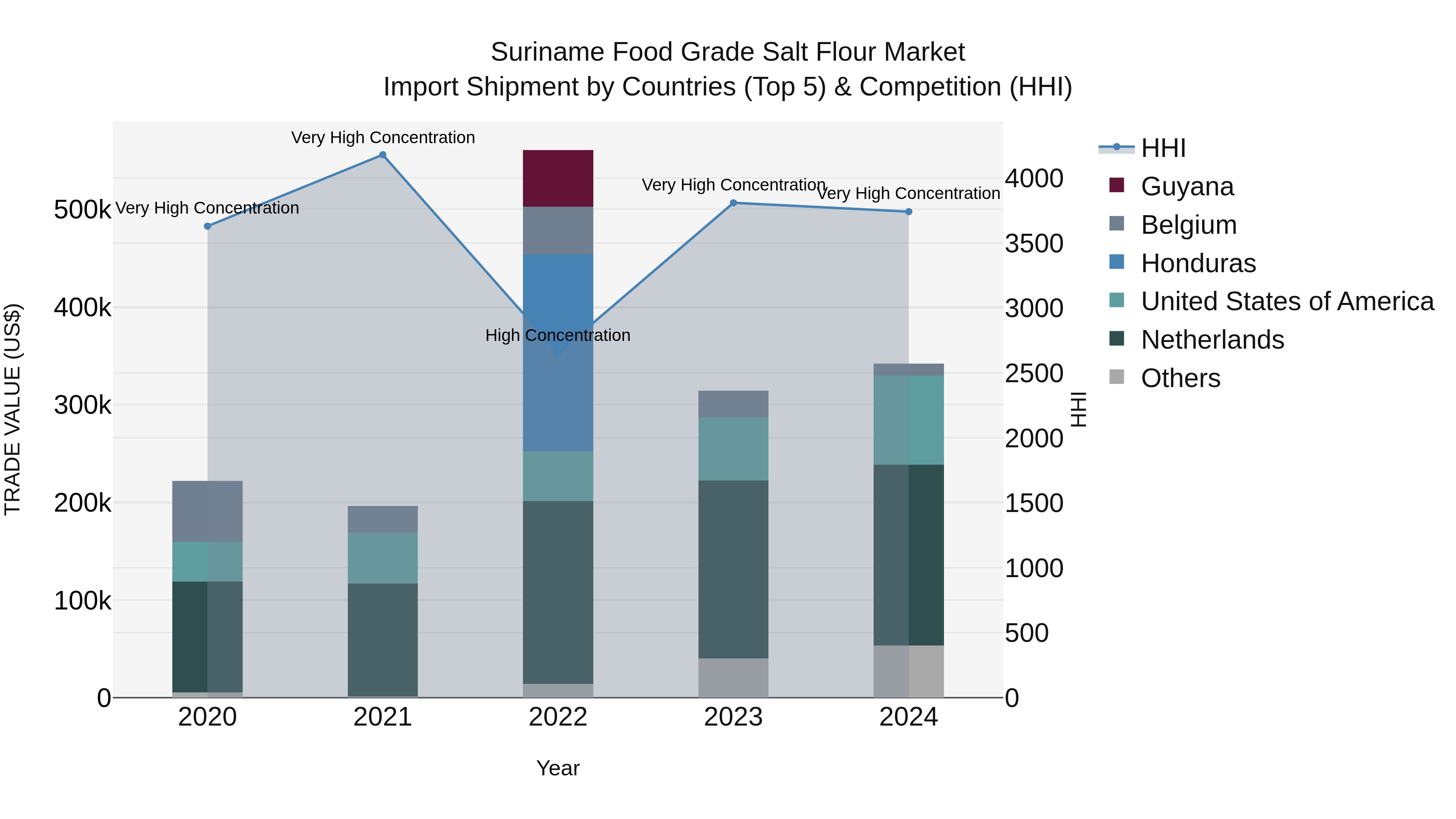 Suriname Food Grade Salt Flour Market: Top 5 Importing Countries and Market Competition (HHI) Analysis