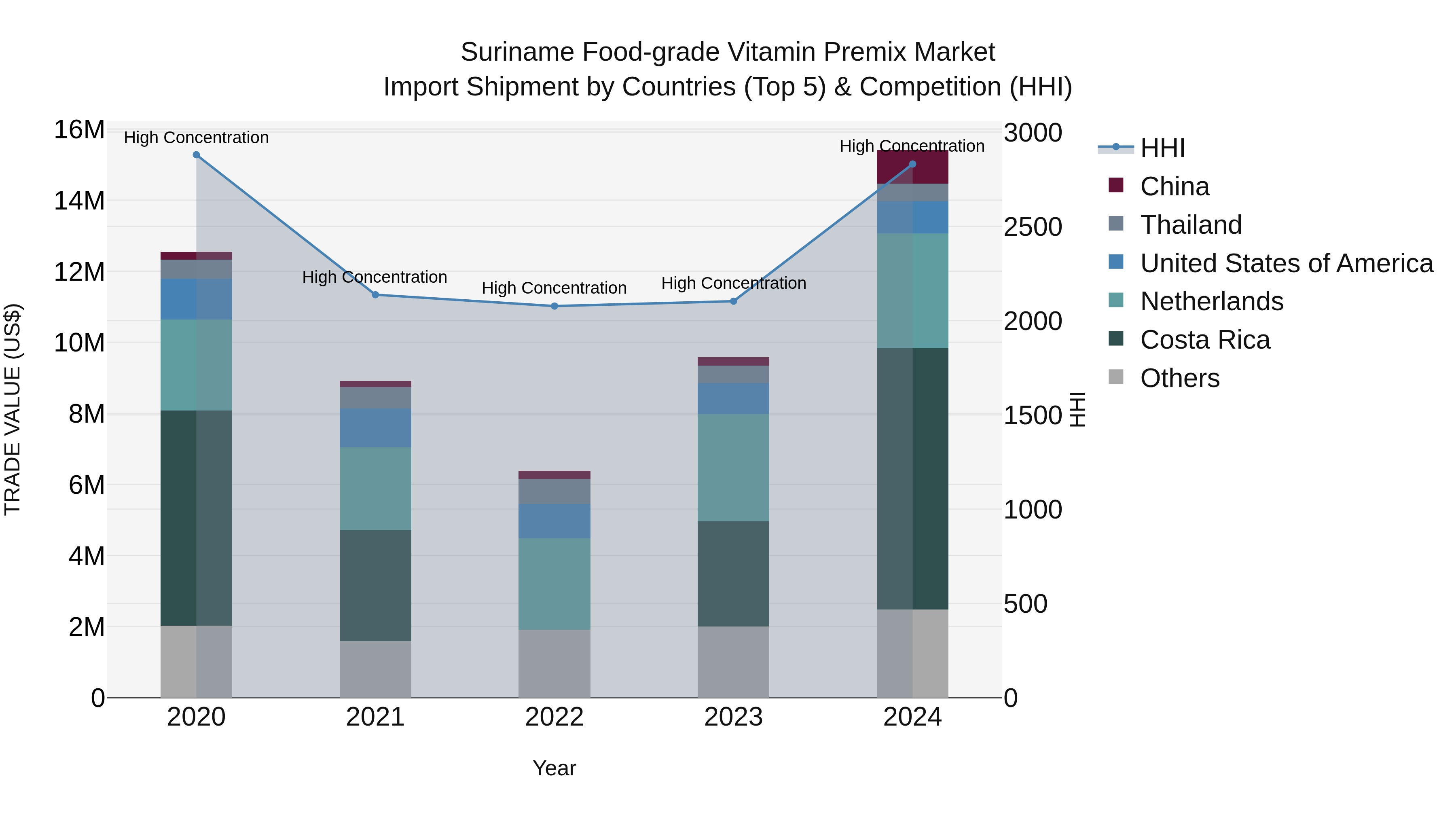Suriname Food-grade Vitamin Premix Market: Top 5 Importing Countries and Market Competition (HHI) Analysis