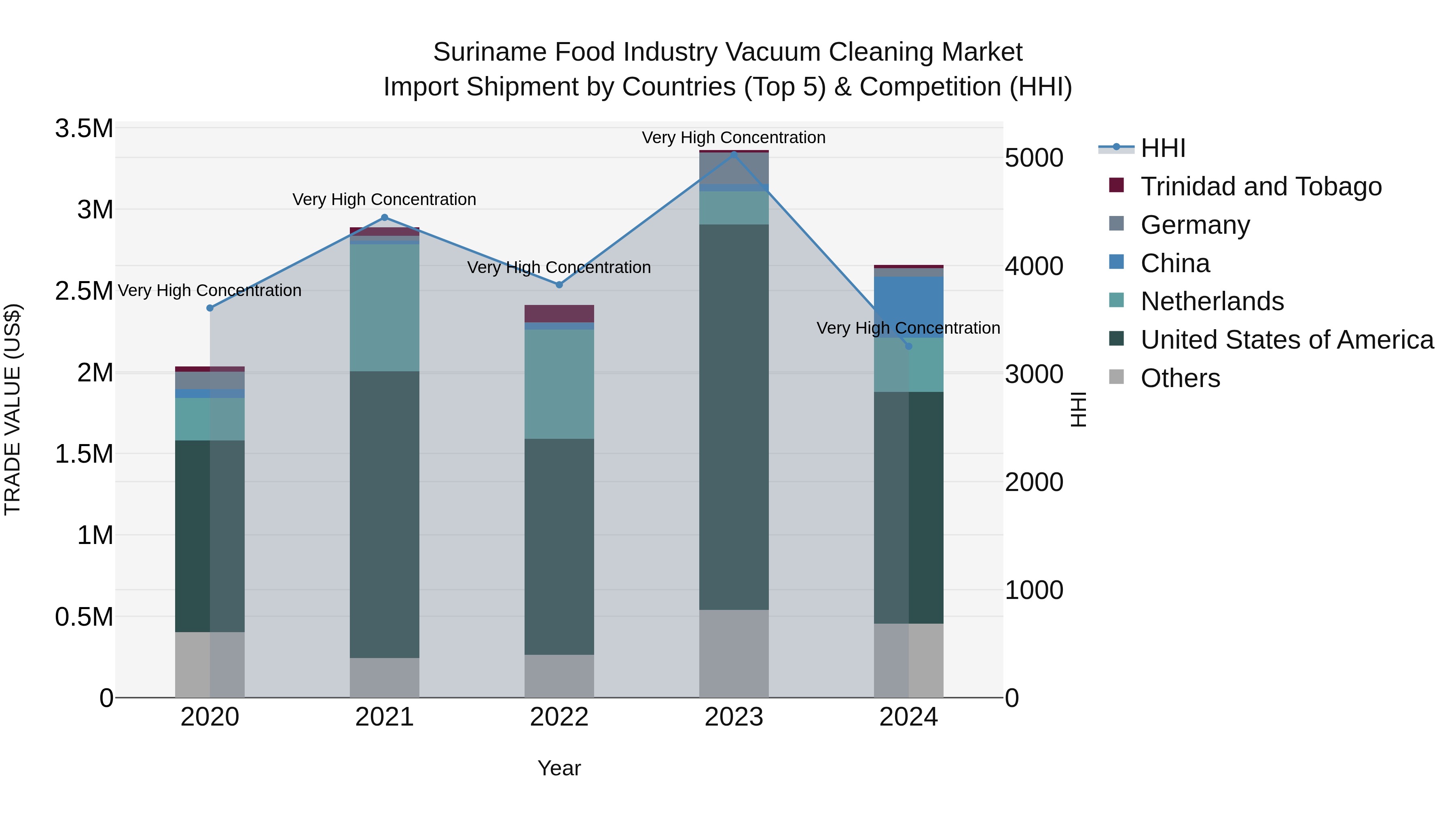 Suriname Food Industry Vacuum Cleaning Market: Top 5 Importing Countries and Market Competition (HHI) Analysis