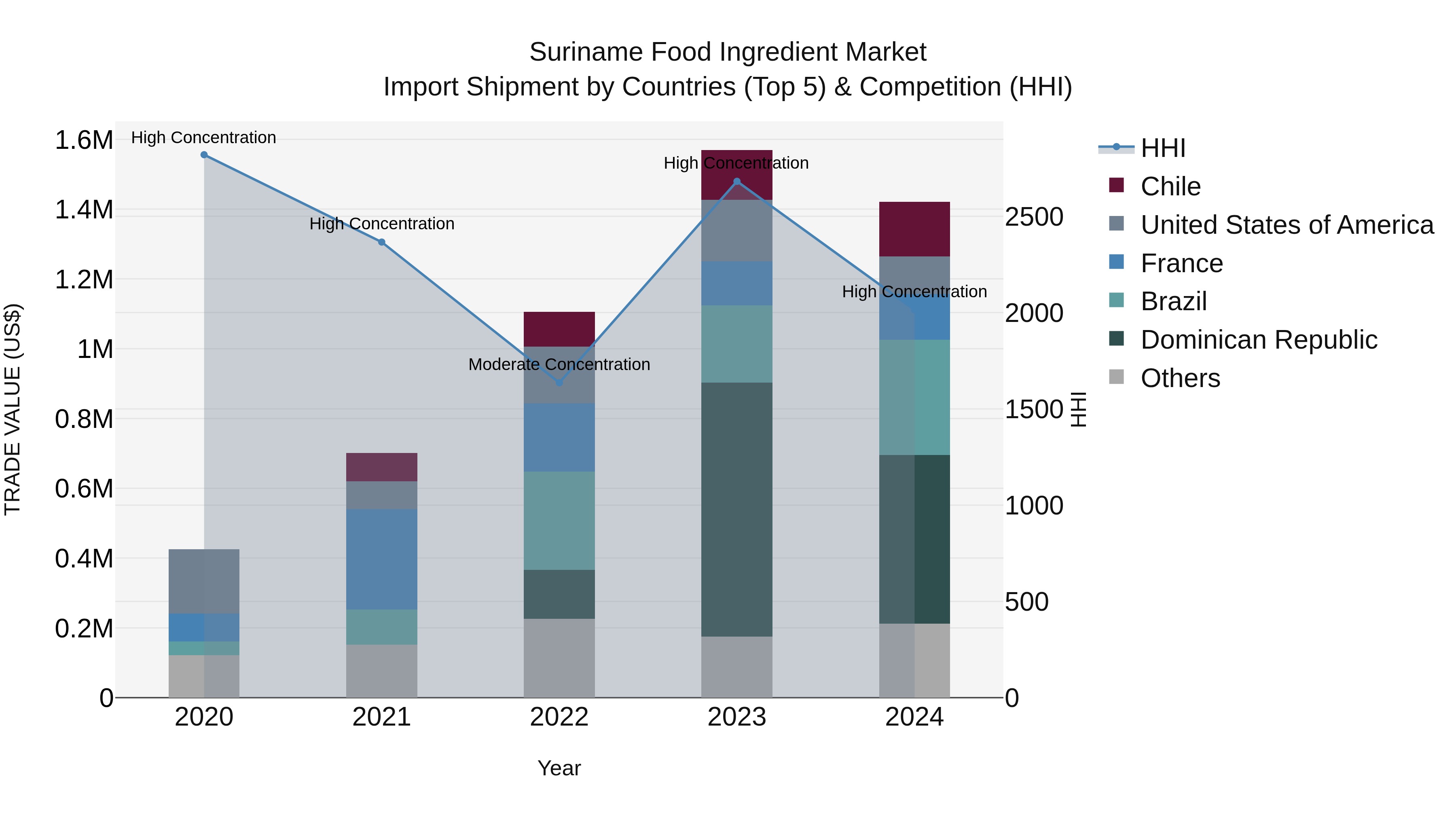 Suriname Food Ingredient Market: Top 5 Importing Countries and Market Competition (HHI) Analysis