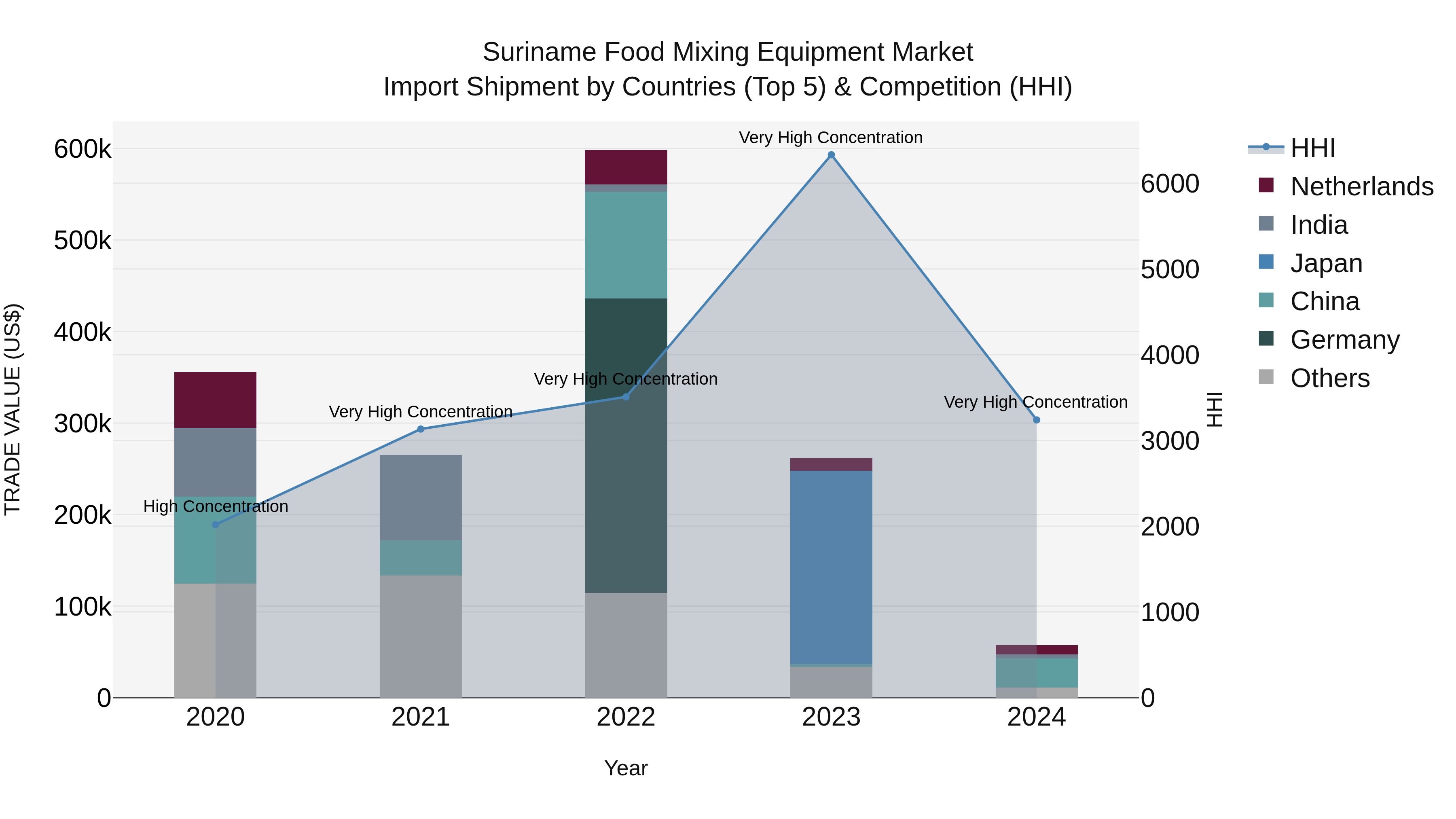 Suriname Food Mixing Equipment Market: Top 5 Importing Countries and Market Competition (HHI) Analysis