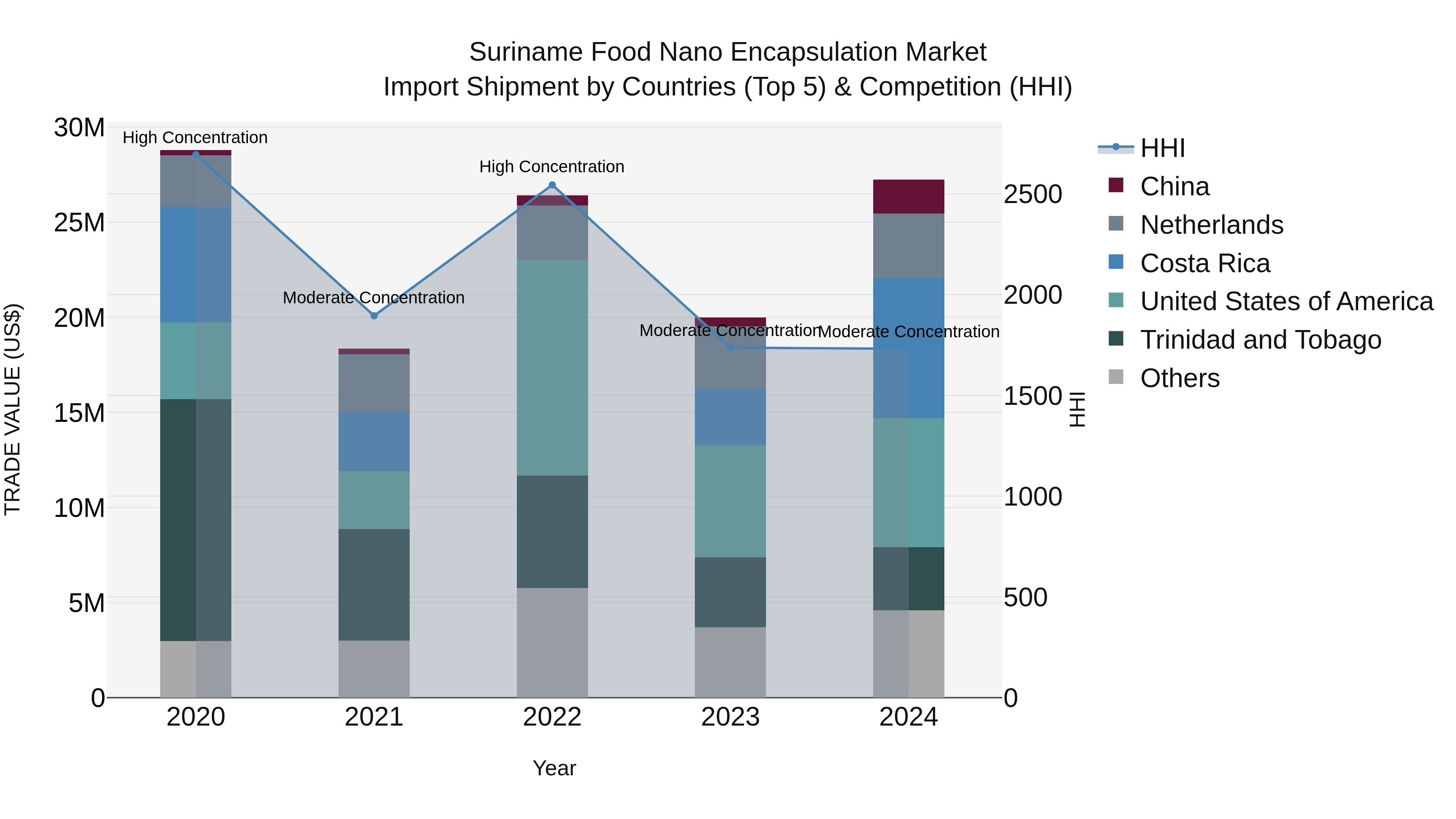 Suriname Food Nano Encapsulation Market: Top 5 Importing Countries and Market Competition (HHI) Analysis