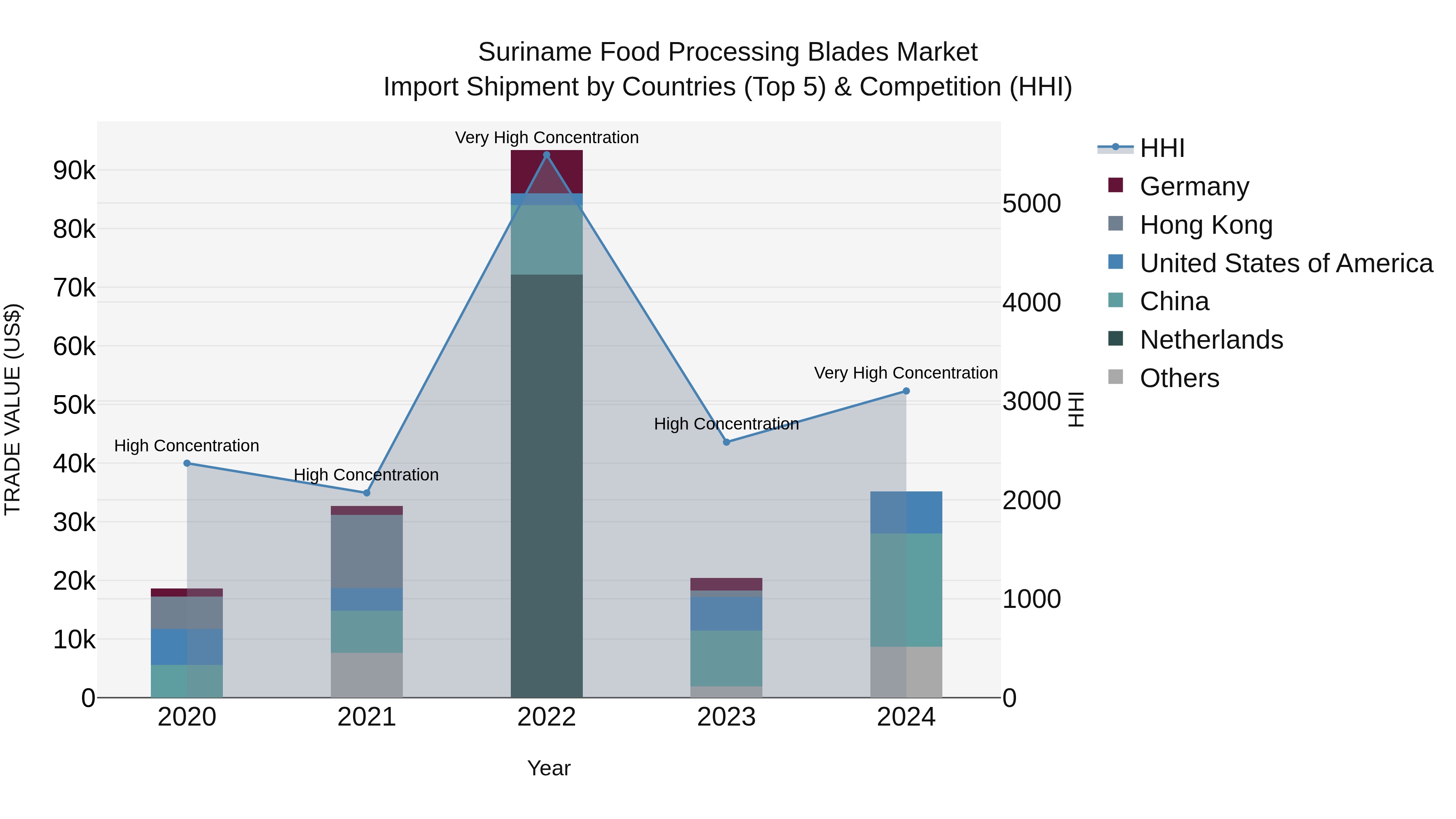 Suriname Food Processing Blades Market: Top 5 Importing Countries and Market Competition (HHI) Analysis