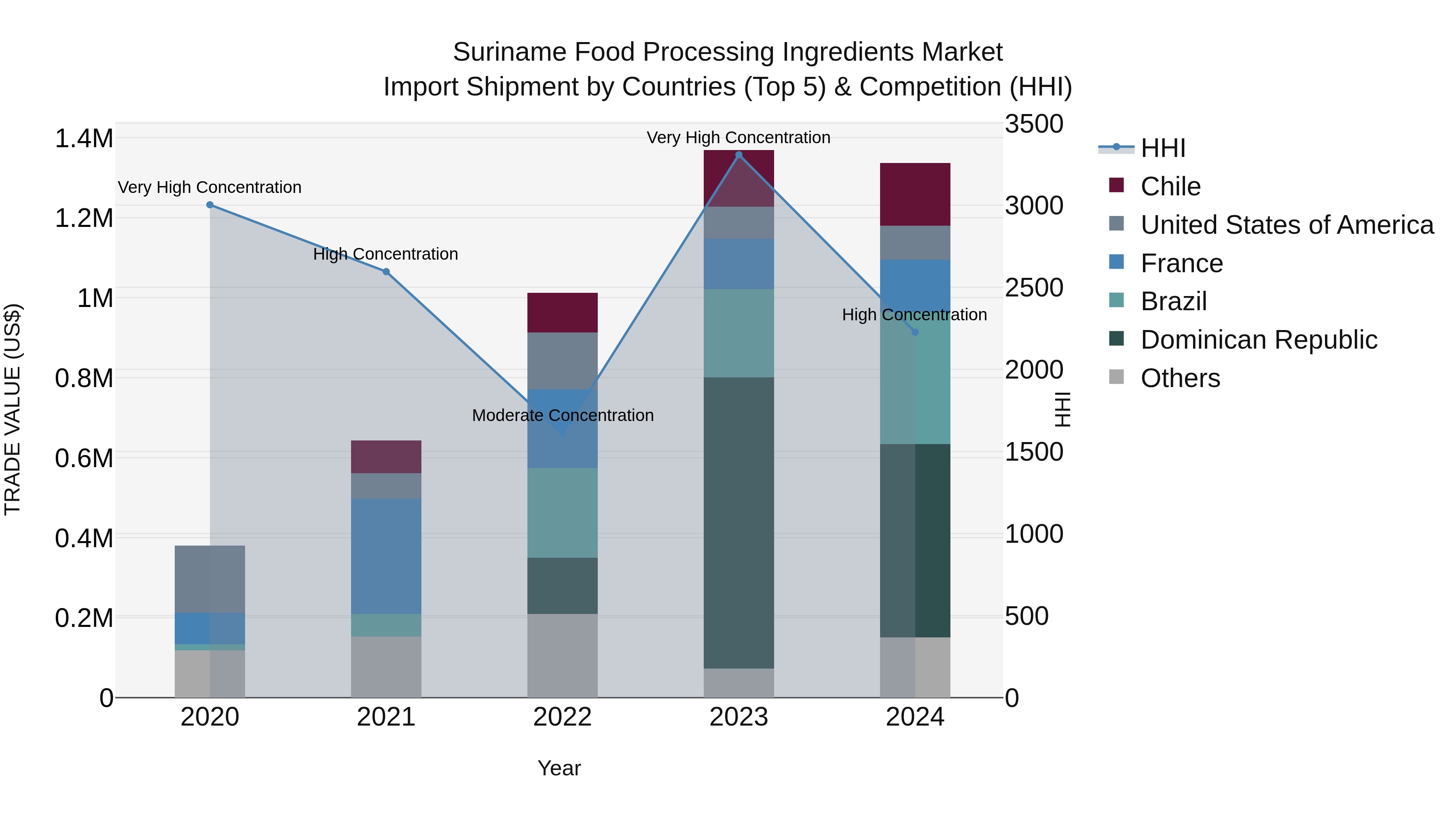 Suriname Food Processing Ingredients Market: Top 5 Importing Countries and Market Competition (HHI) Analysis