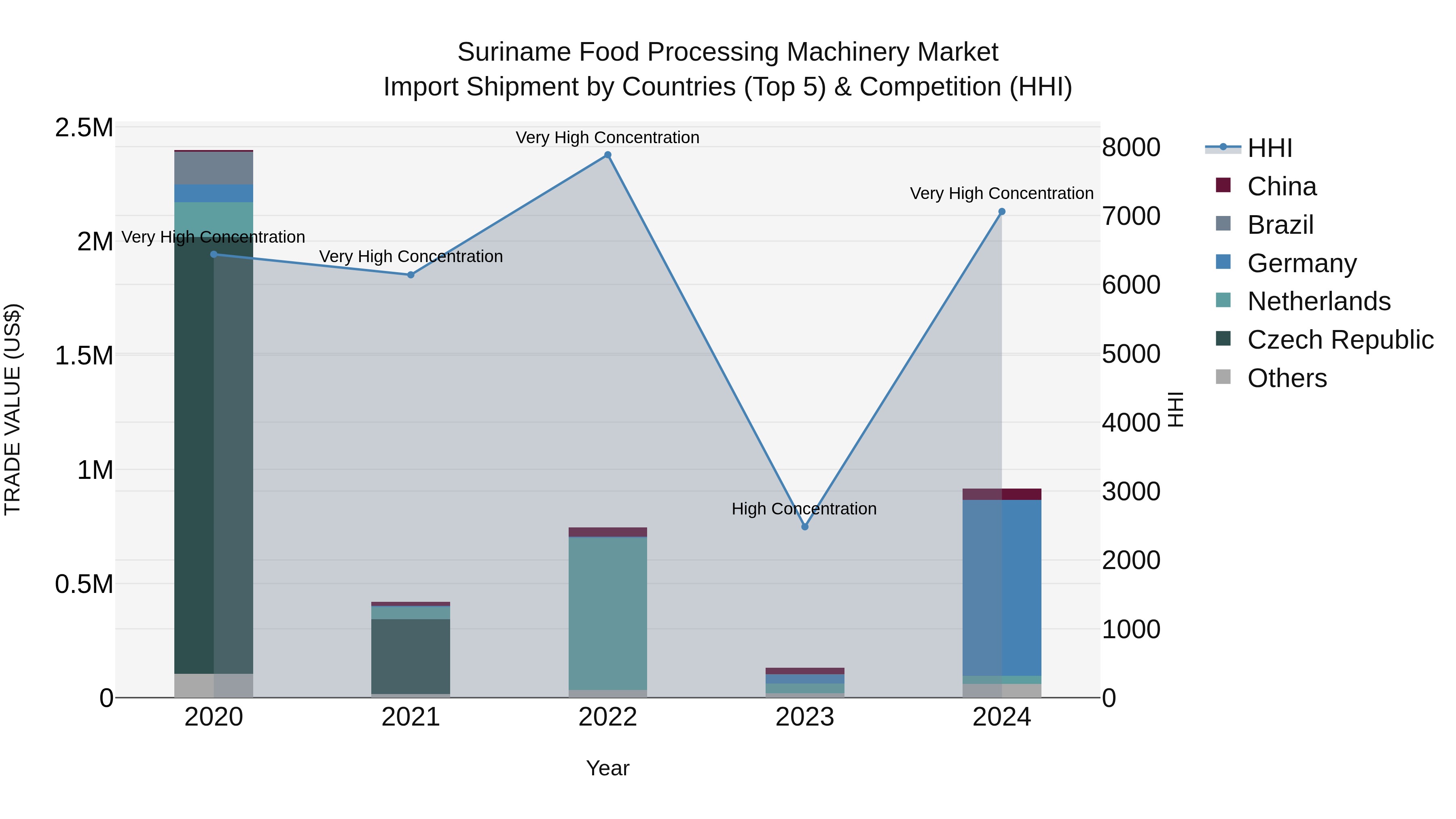 Suriname Food Processing Machinery Market: Top 5 Importing Countries and Market Competition (HHI) Analysis