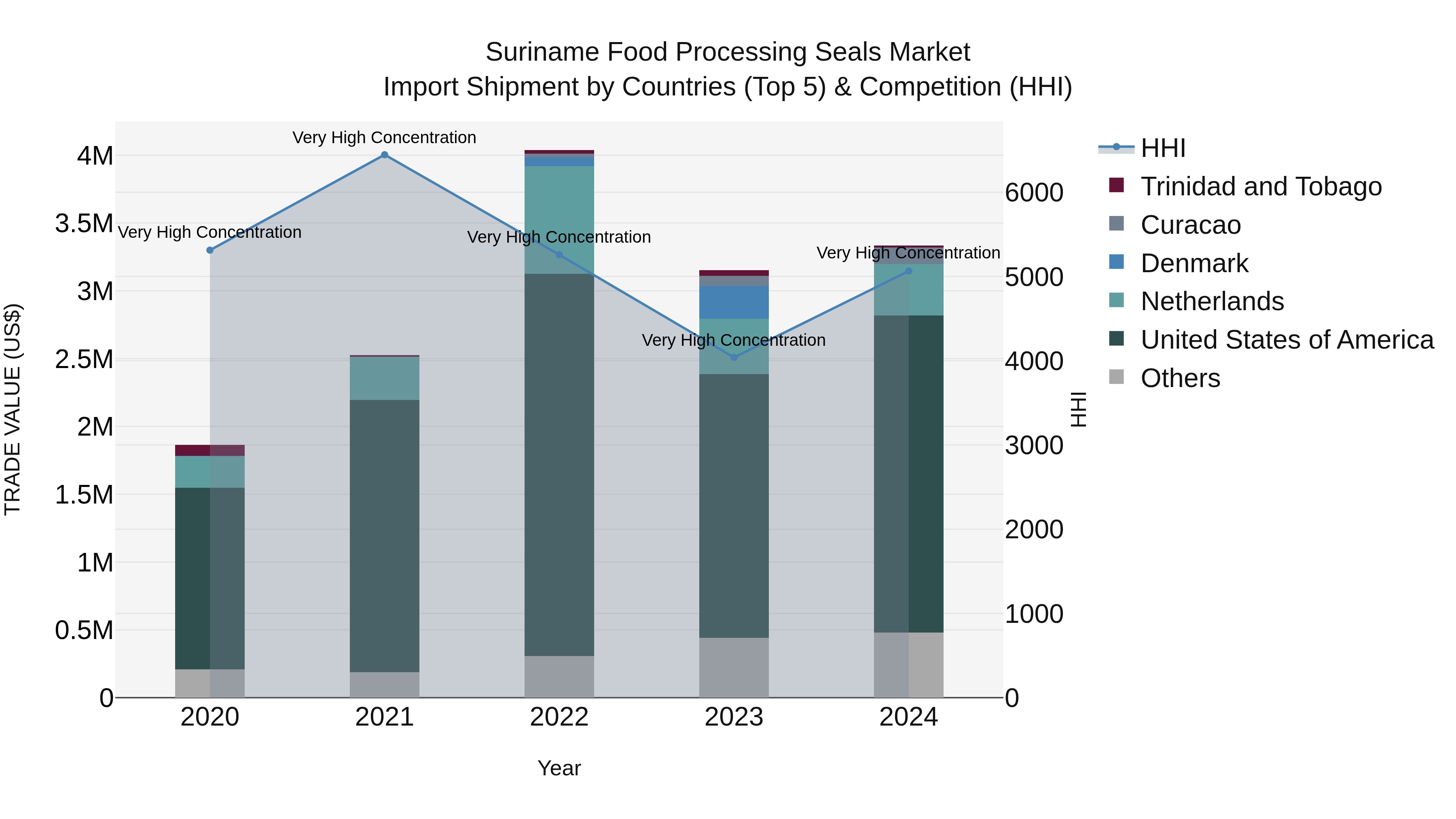 Suriname Food Processing Seals Market: Top 5 Importing Countries and Market Competition (HHI) Analysis
