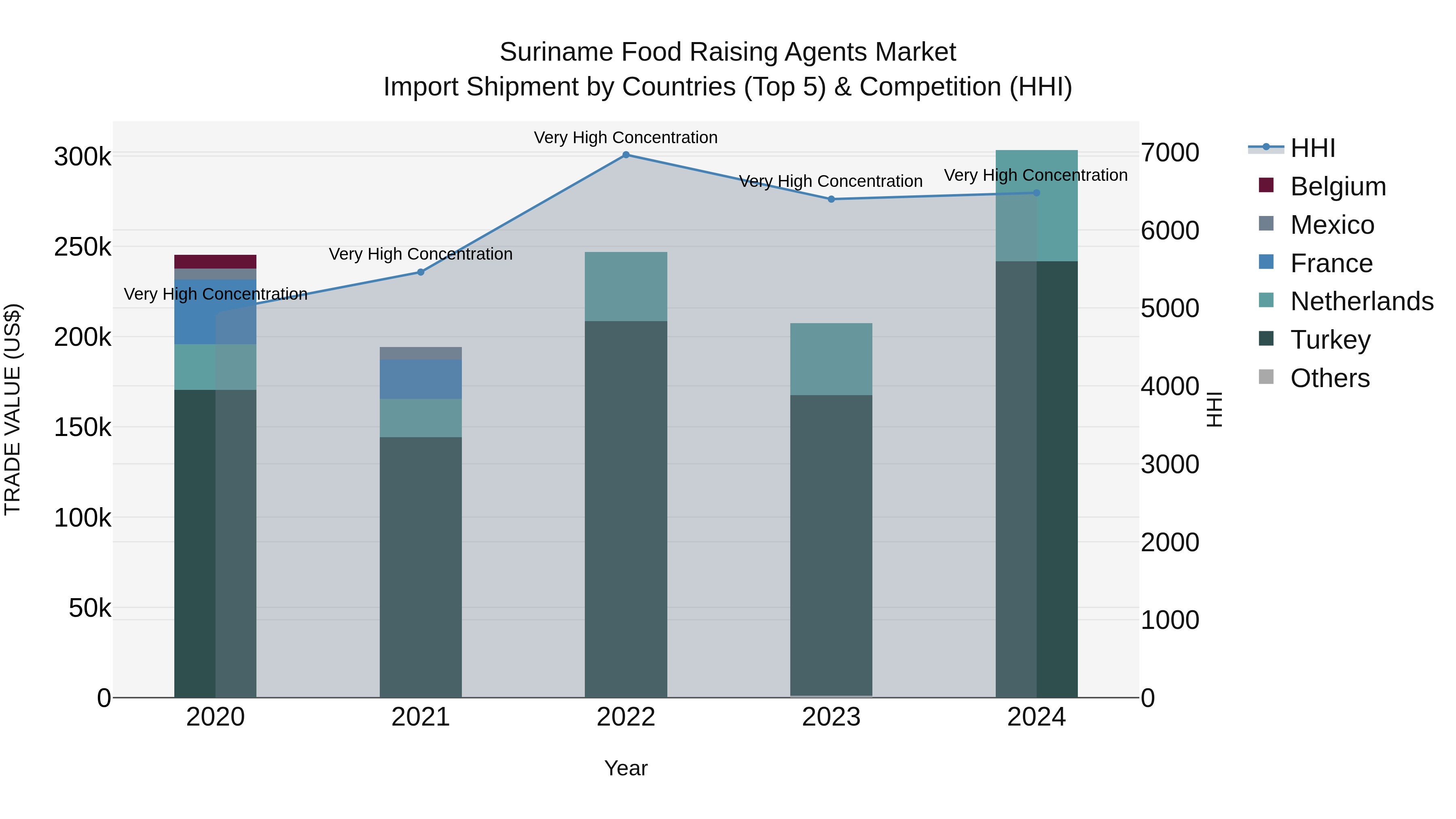 Suriname Food Raising Agents Market: Top 5 Importing Countries and Market Competition (HHI) Analysis