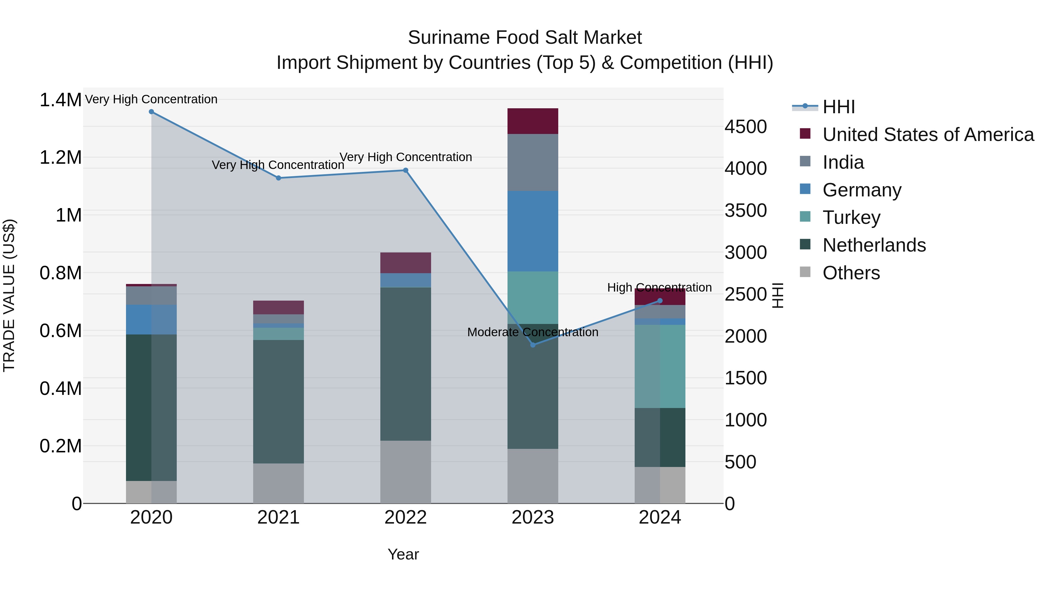 Suriname Food Salt Market: Top 5 Importing Countries and Market Competition (HHI) Analysis