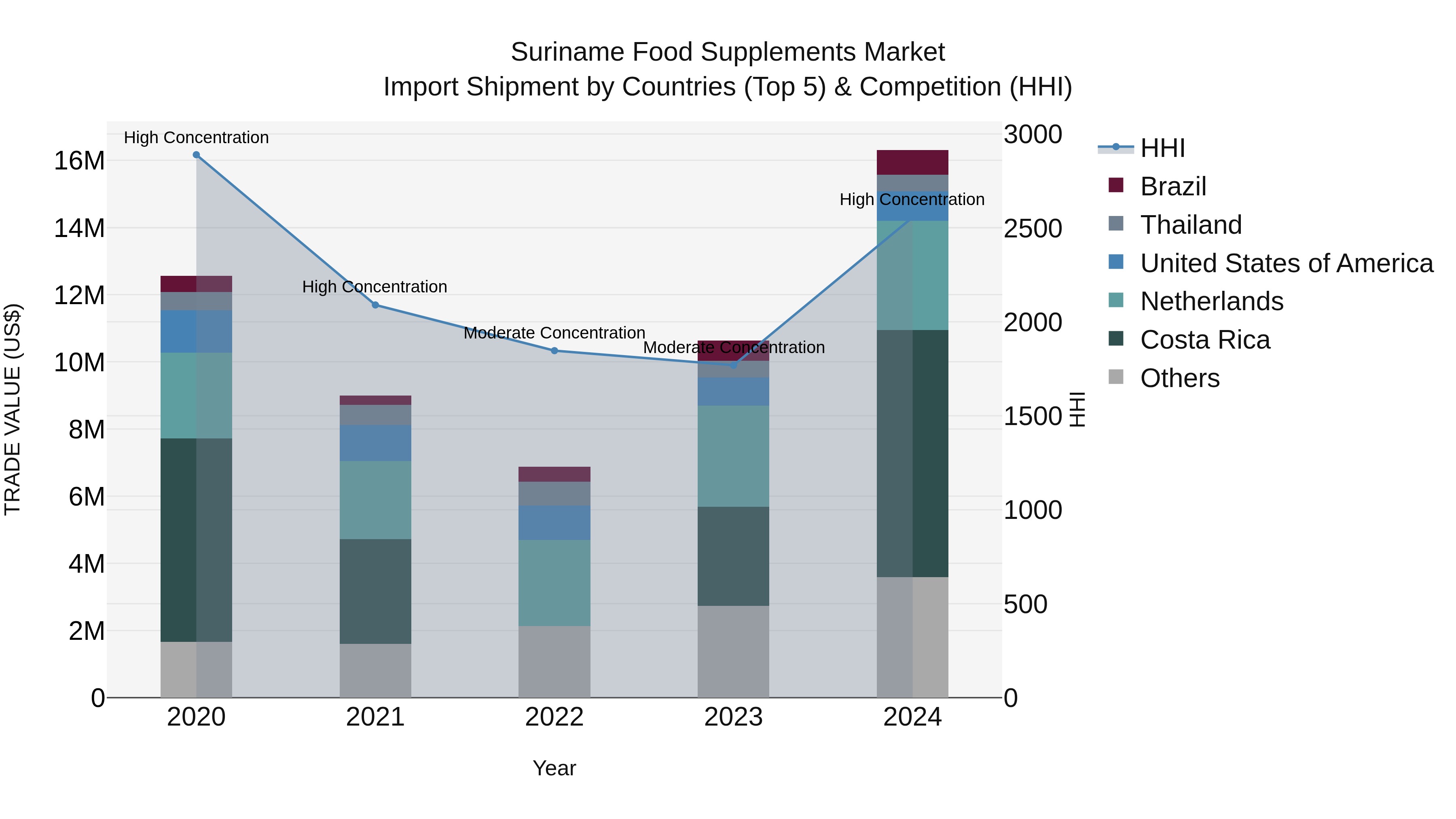 Suriname Food Supplements Market: Top 5 Importing Countries and Market Competition (HHI) Analysis