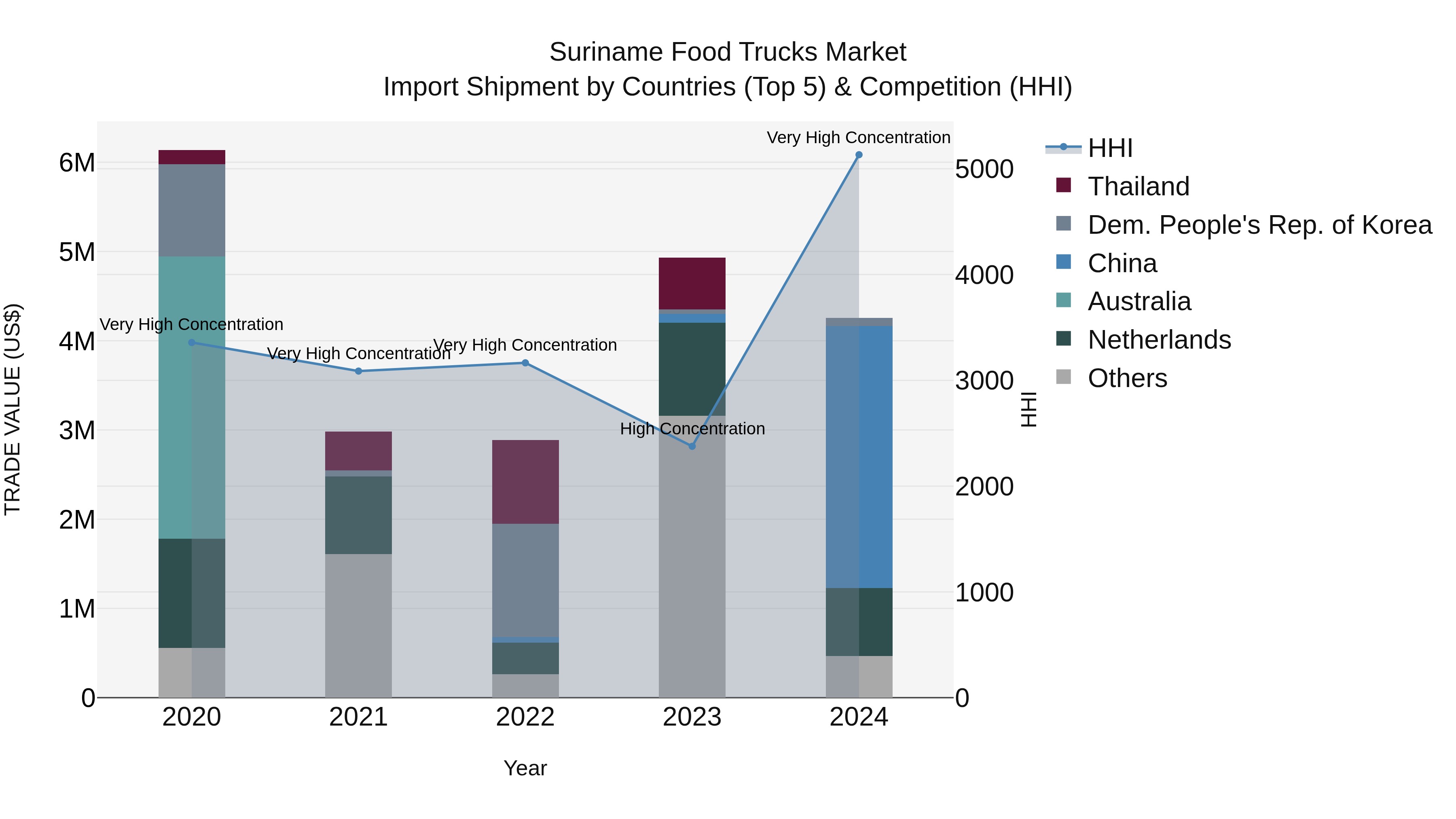 Suriname Food Trucks Market: Top 5 Importing Countries and Market Competition (HHI) Analysis