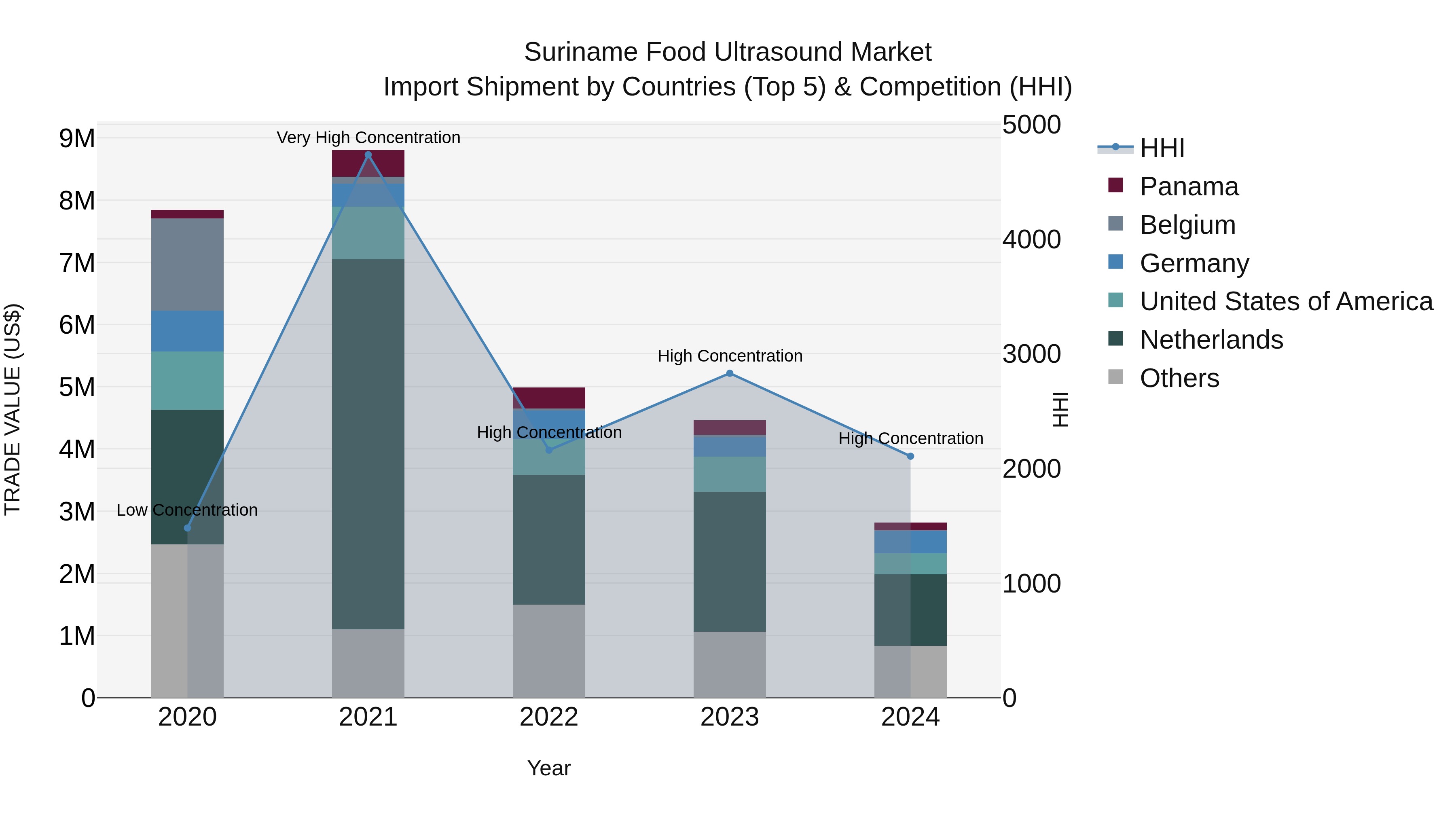 Suriname Food Ultrasound Market: Top 5 Importing Countries and Market Competition (HHI) Analysis