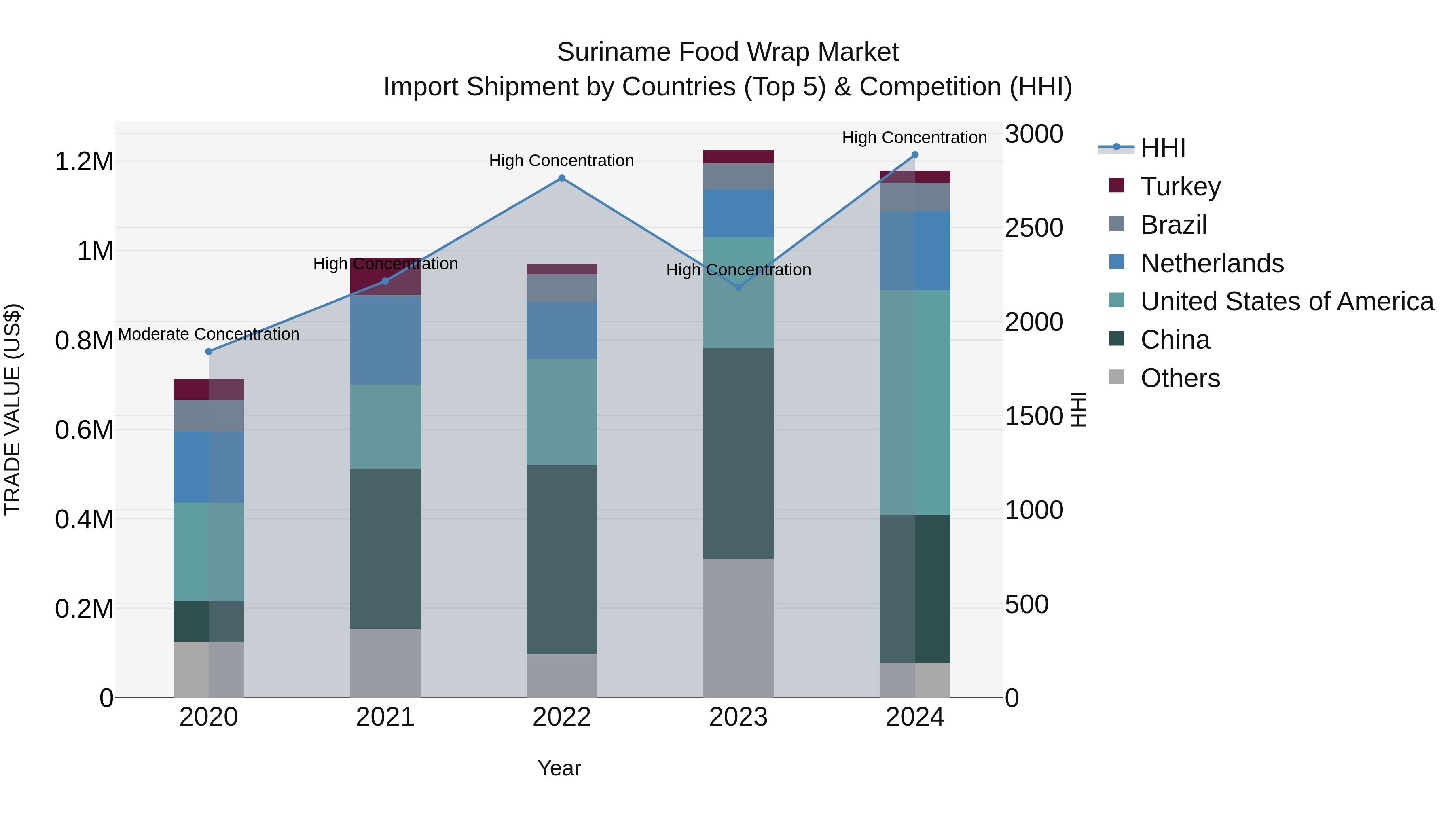 Suriname Food Wrap Market: Top 5 Importing Countries and Market Competition (HHI) Analysis