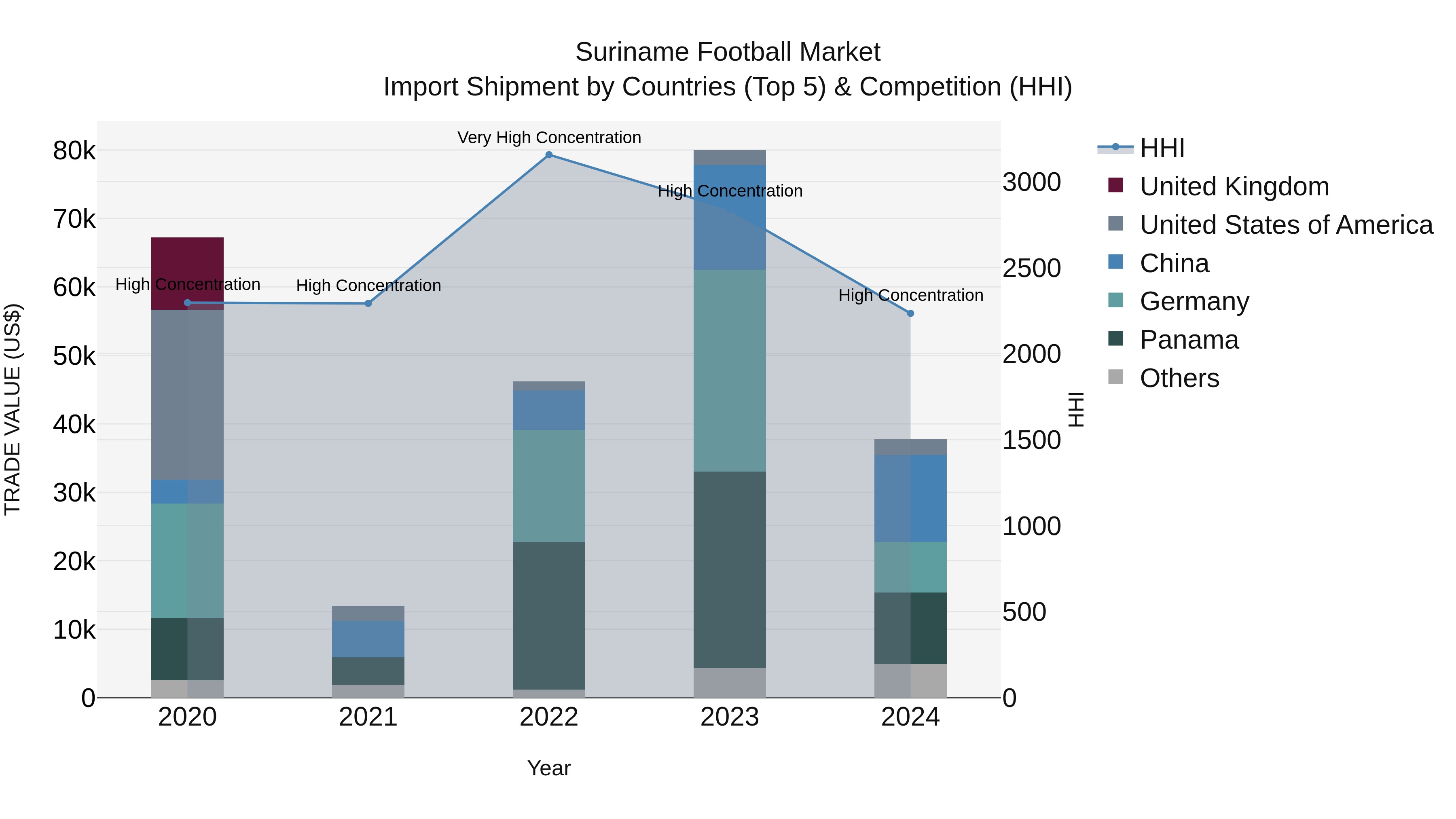 Suriname Football Market: Top 5 Importing Countries and Market Competition (HHI) Analysis