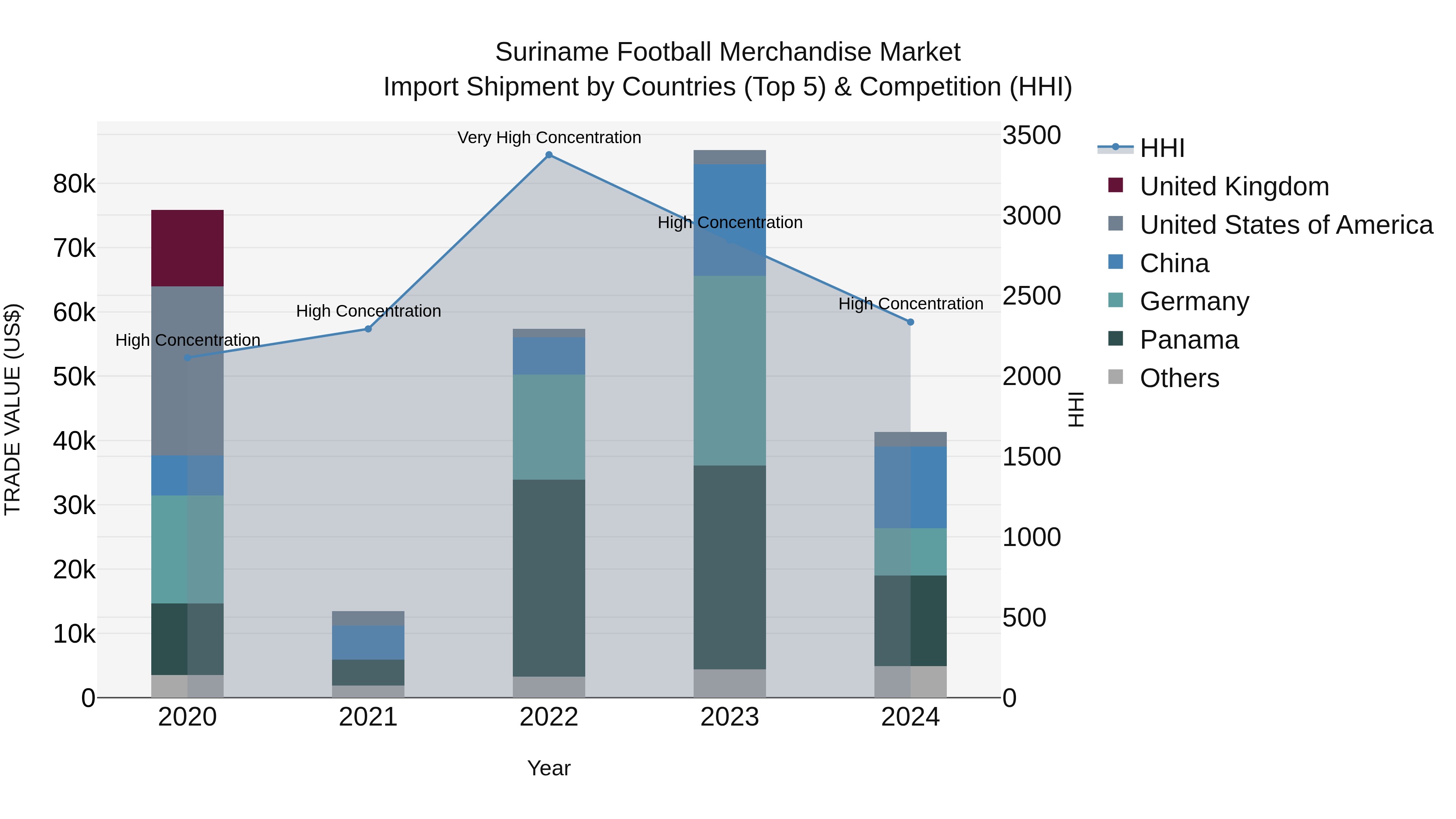 Suriname Football Merchandise Market: Top 5 Importing Countries and Market Competition (HHI) Analysis