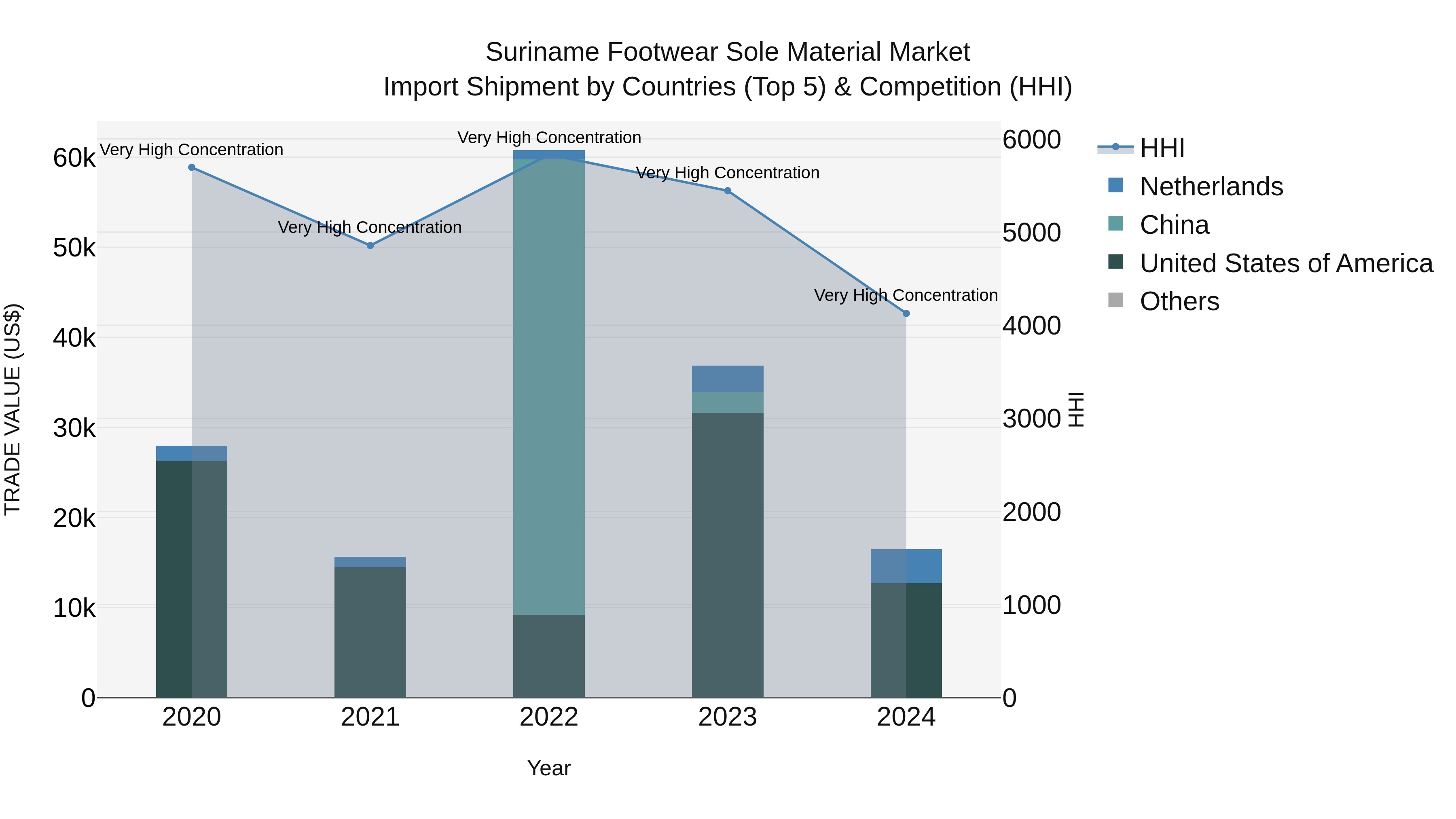 Suriname Footwear Sole Material Market: Top 5 Importing Countries and Market Competition (HHI) Analysis