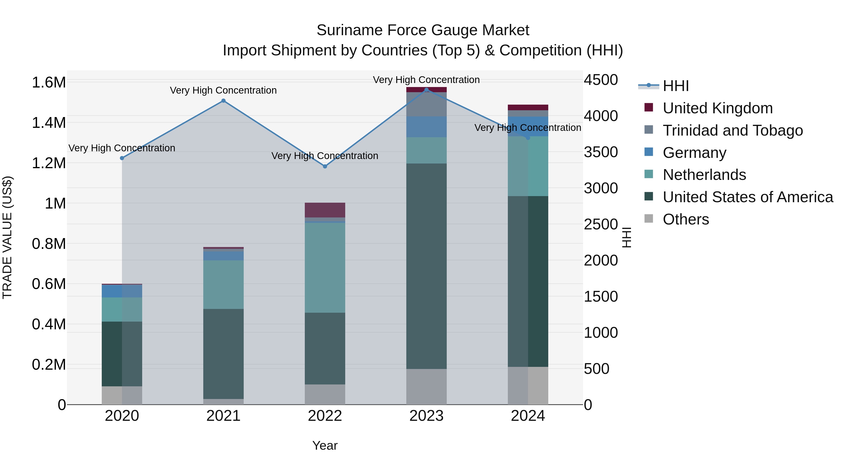 Suriname Force Gauge Market: Top 5 Importing Countries and Market Competition (HHI) Analysis