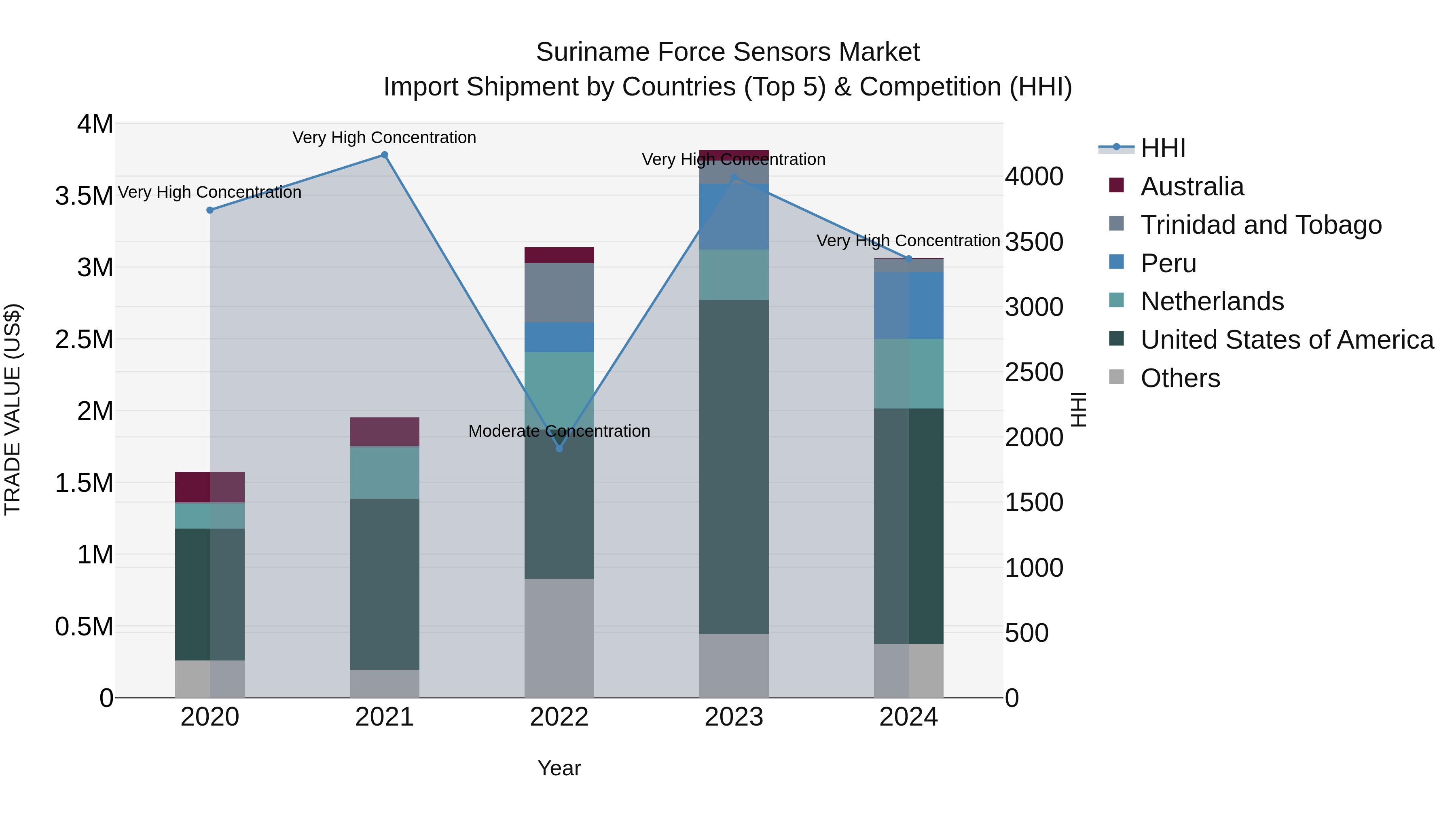 Suriname Force Sensors Market: Top 5 Importing Countries and Market Competition (HHI) Analysis