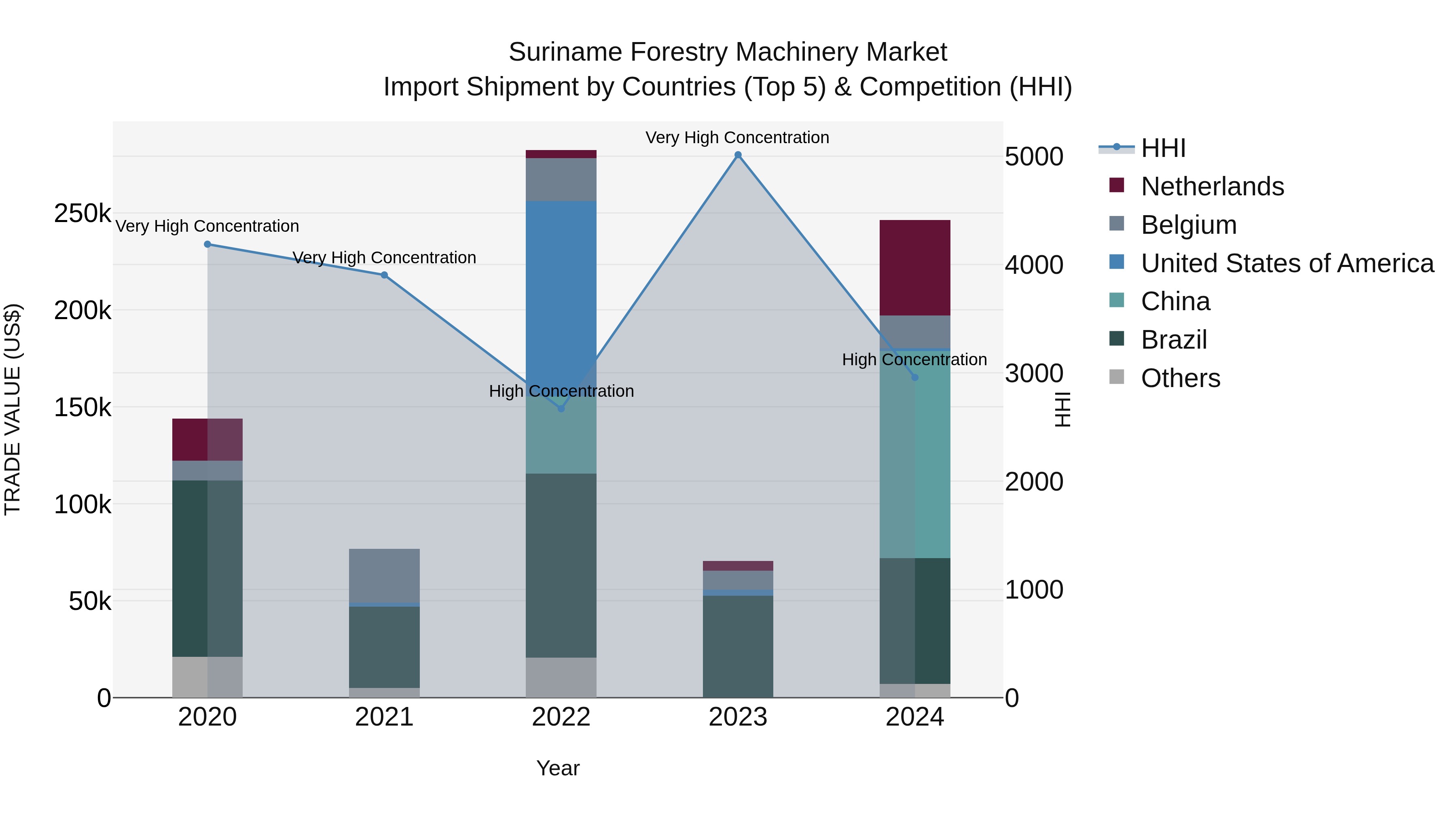 Suriname Forestry Machinery Market: Top 5 Importing Countries and Market Competition (HHI) Analysis