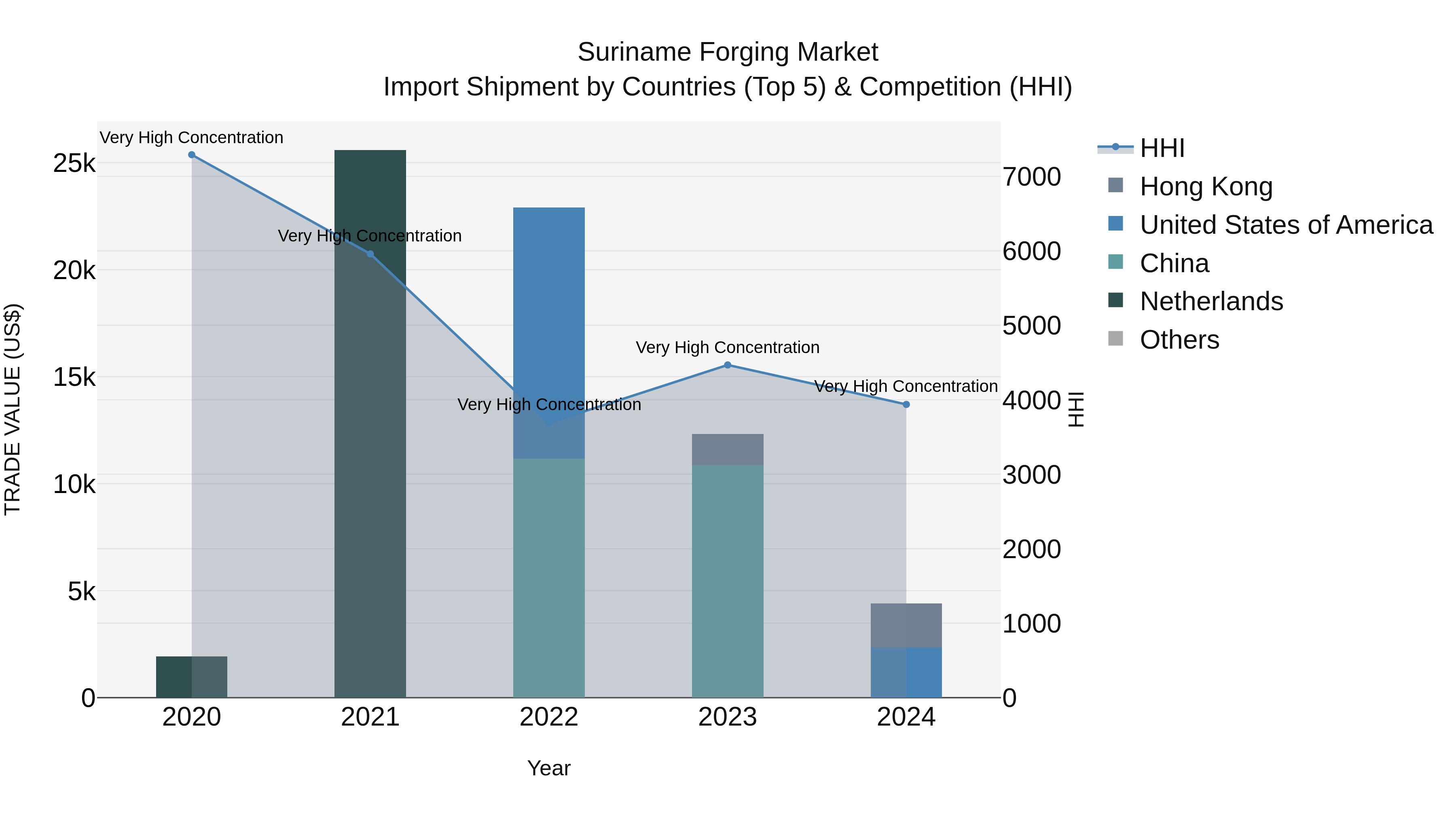 Suriname Forging Market: Top 5 Importing Countries and Market Competition (HHI) Analysis