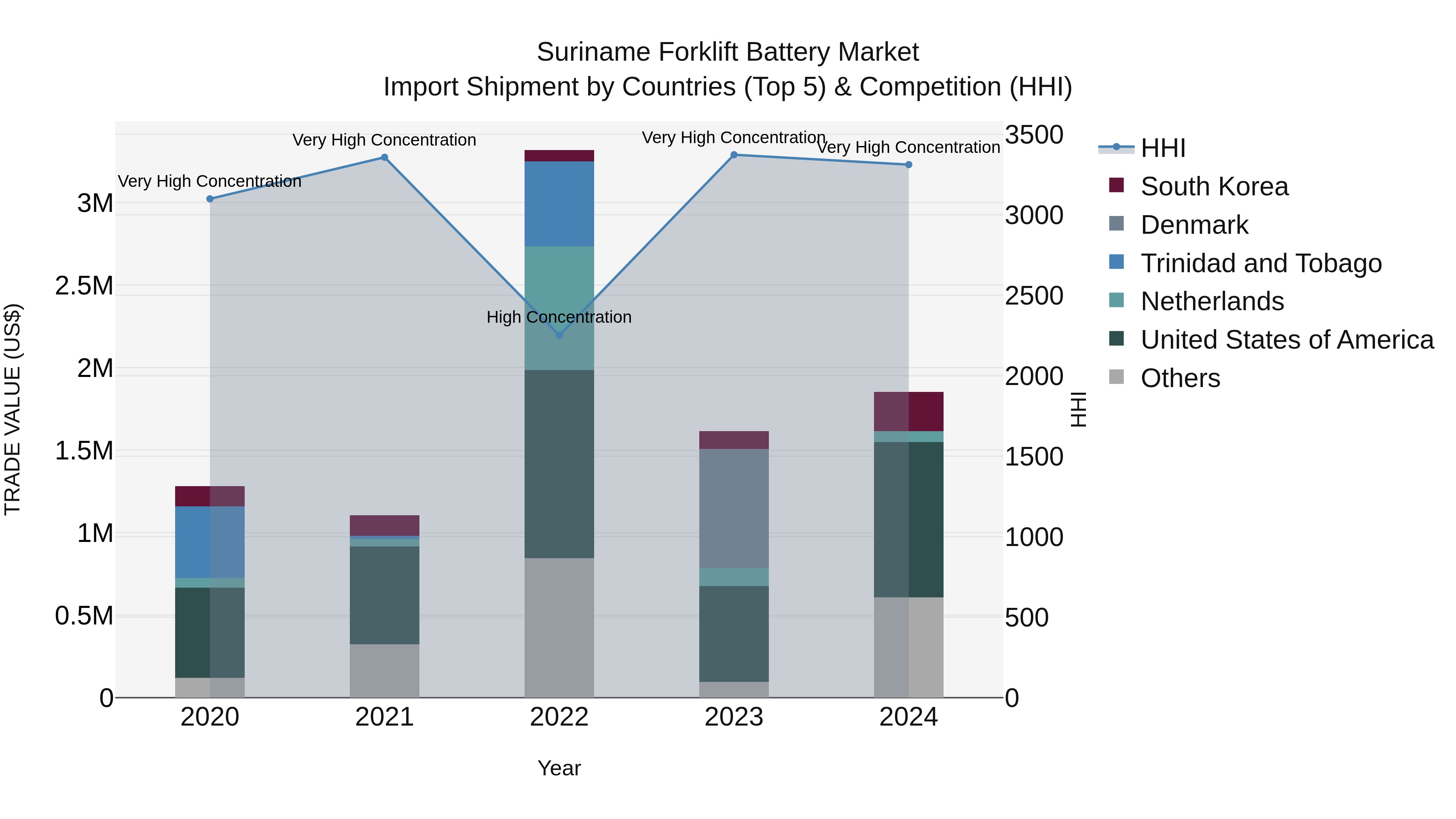 Suriname Forklift Battery Market: Top 5 Importing Countries and Market Competition (HHI) Analysis