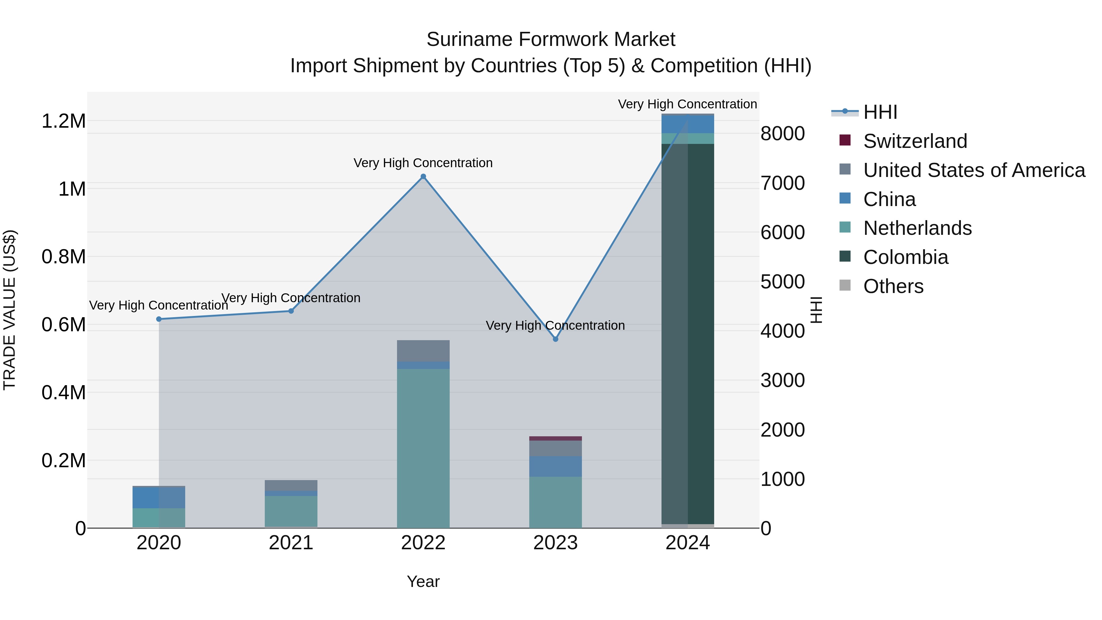Suriname Formwork Market: Top 5 Importing Countries and Market Competition (HHI) Analysis