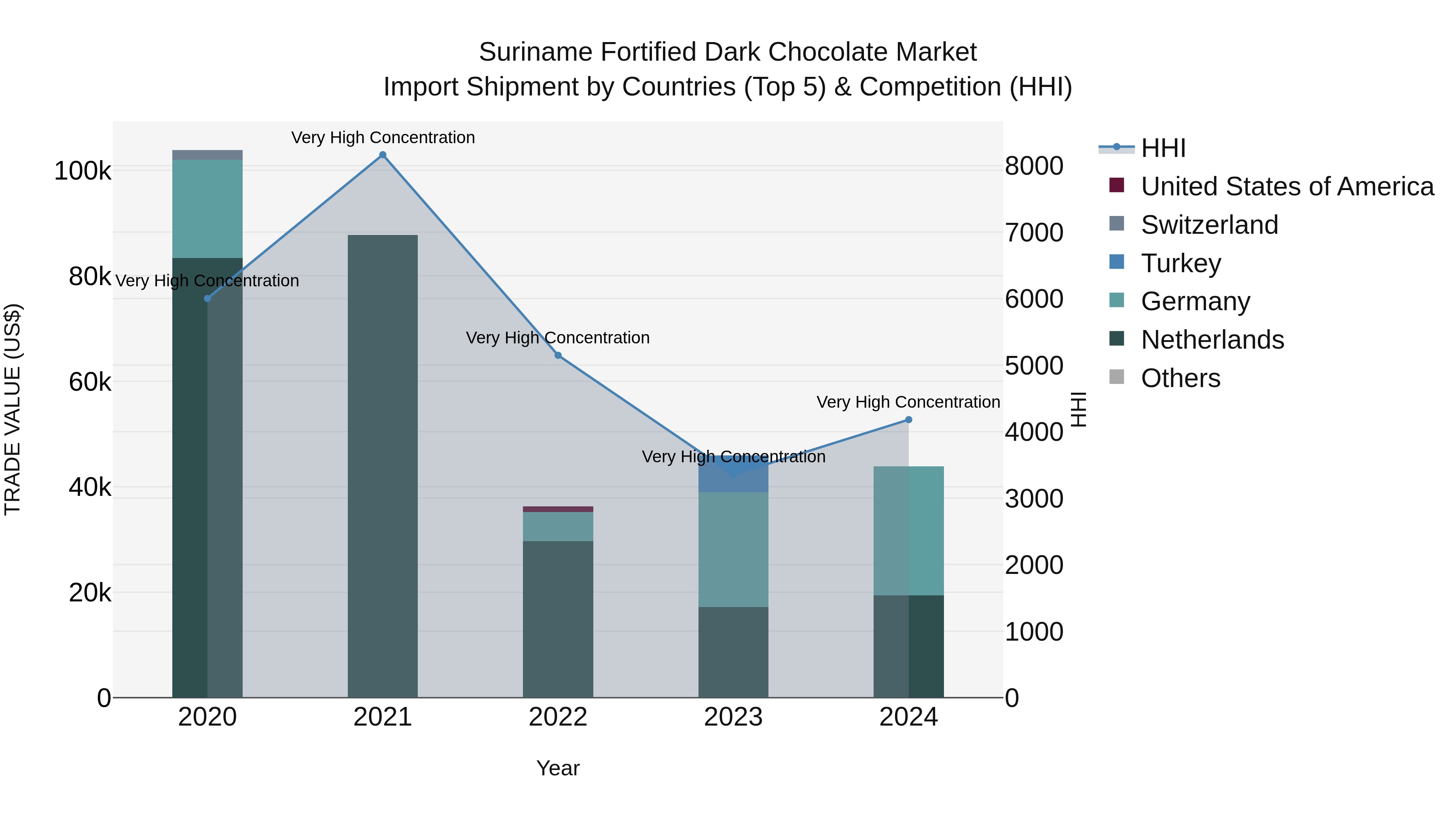Suriname Fortified Dark Chocolate Market: Top 5 Importing Countries and Market Competition (HHI) Analysis